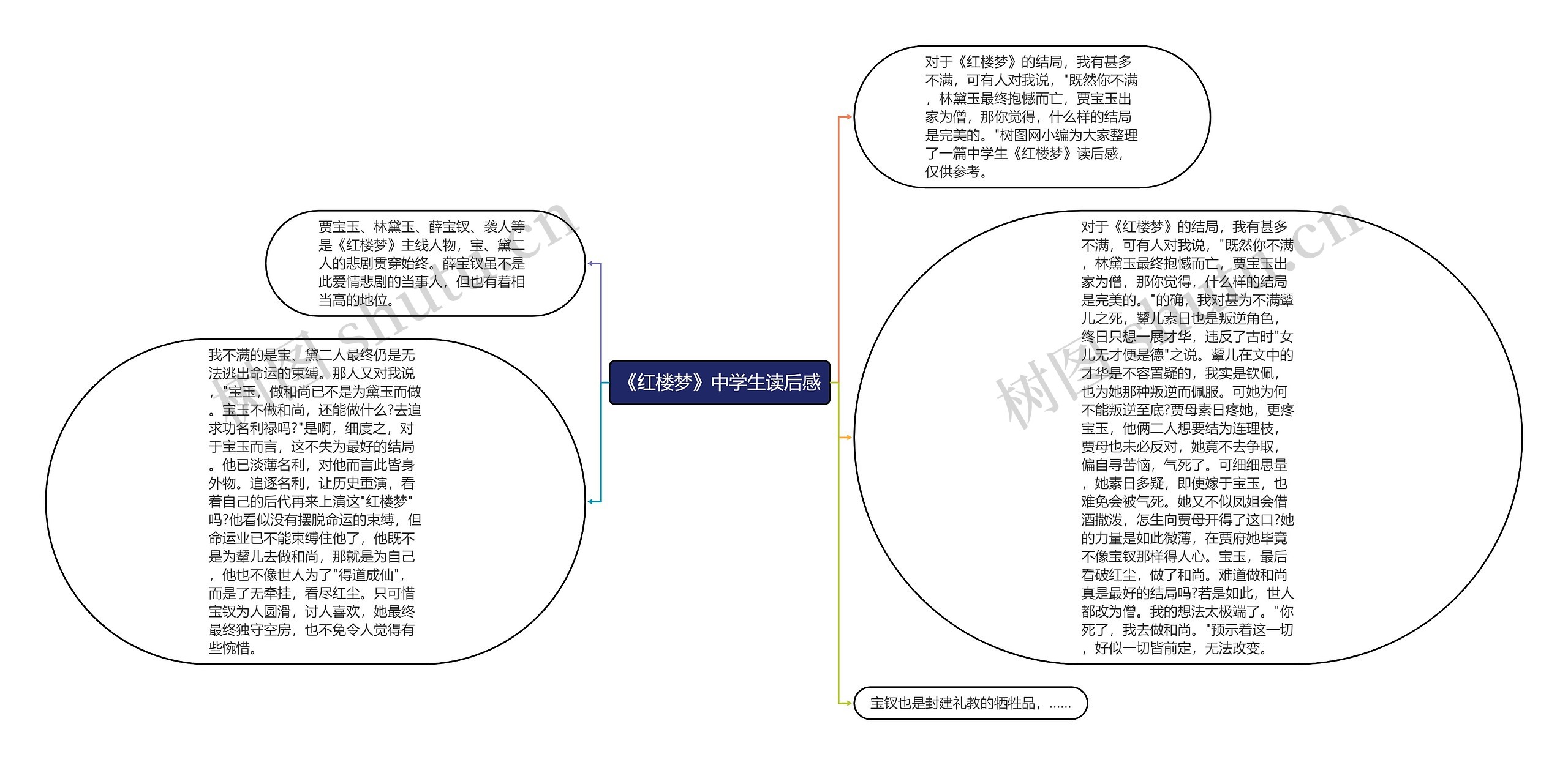 《红楼梦》中学生读后感思维导图