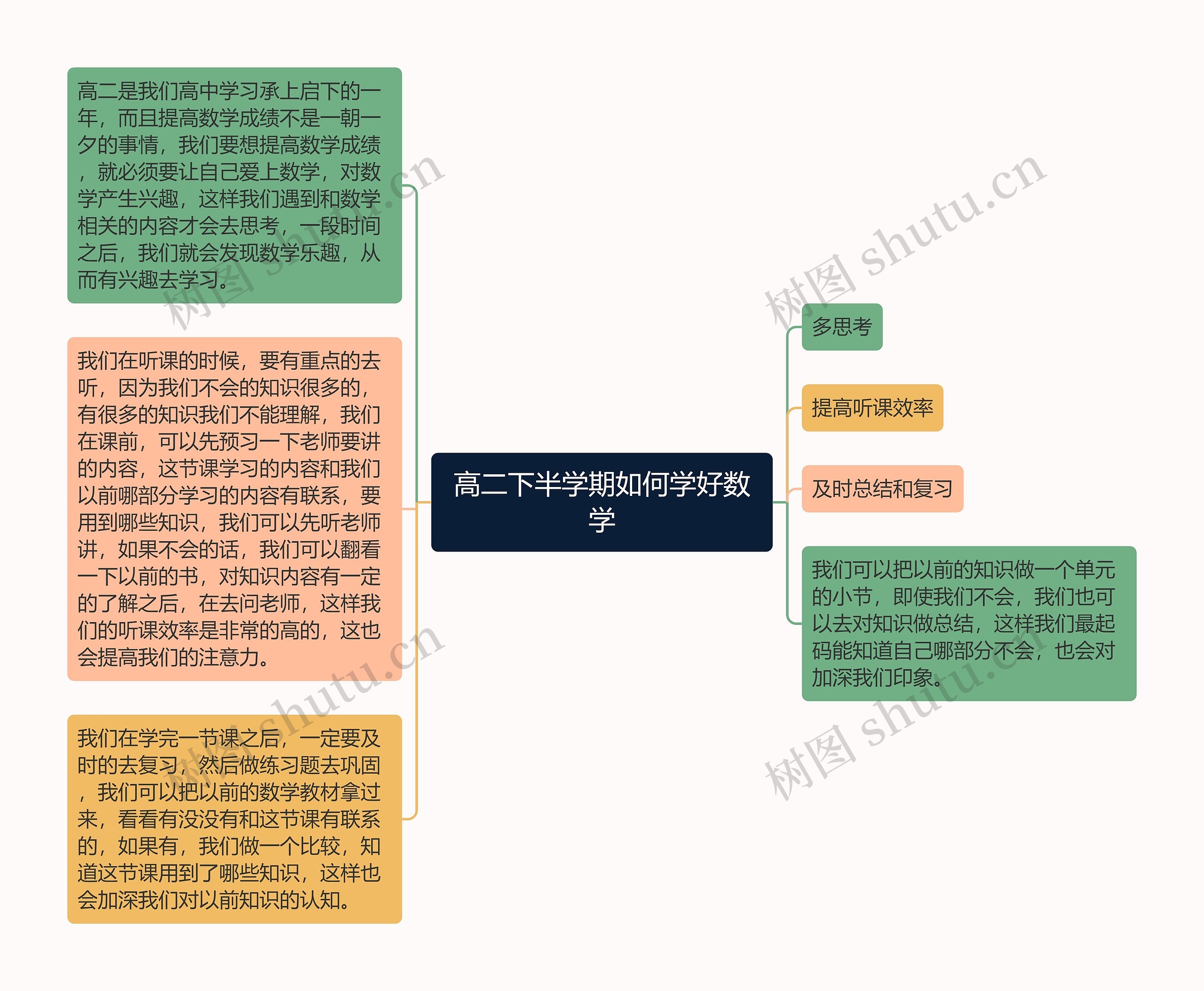 高二下半学期如何学好数学思维导图