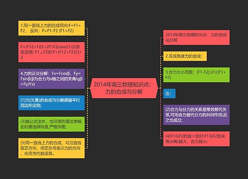 2014年高三物理知识点：力的合成与分解