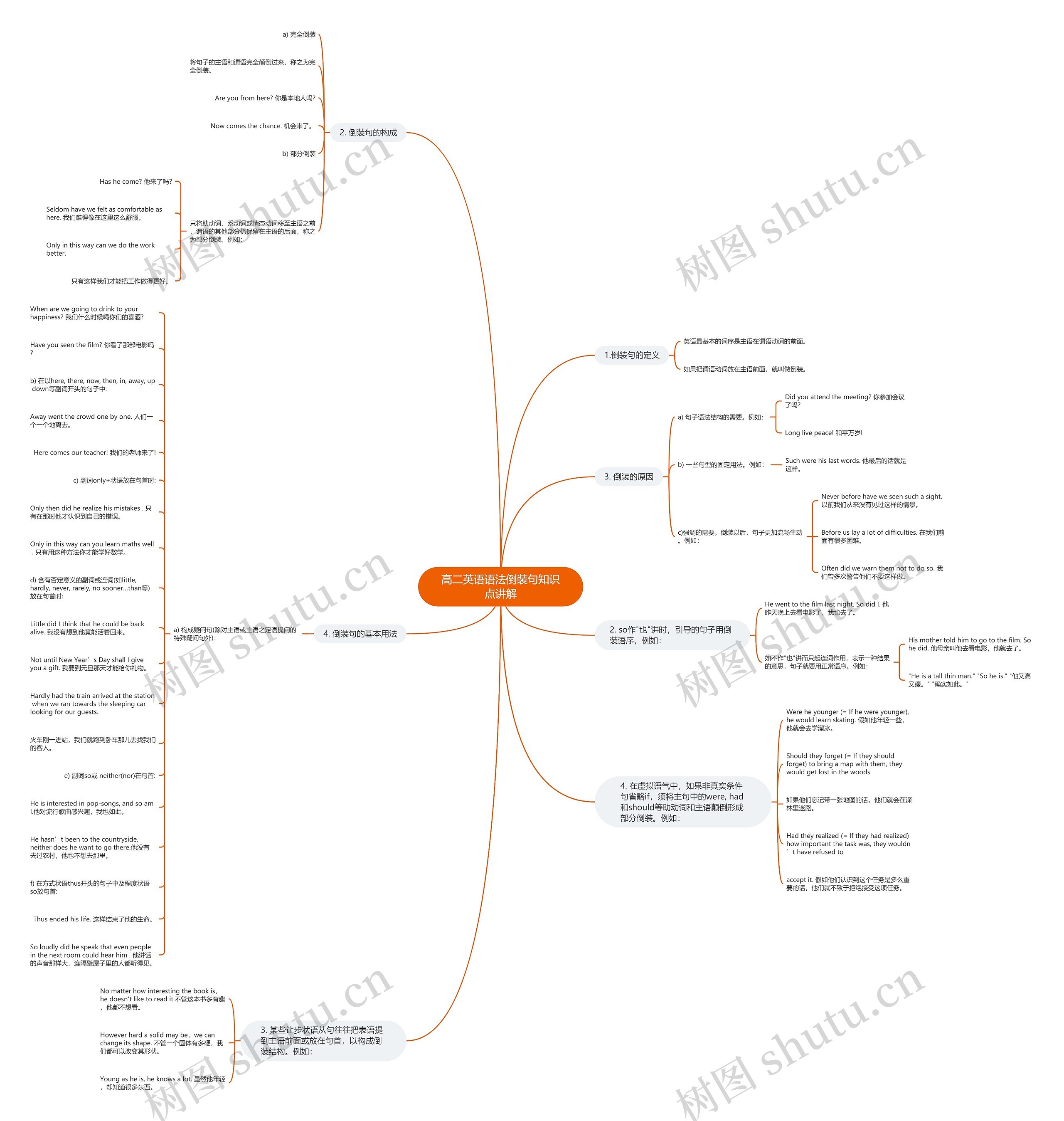 高二英语语法倒装句知识点讲解思维导图