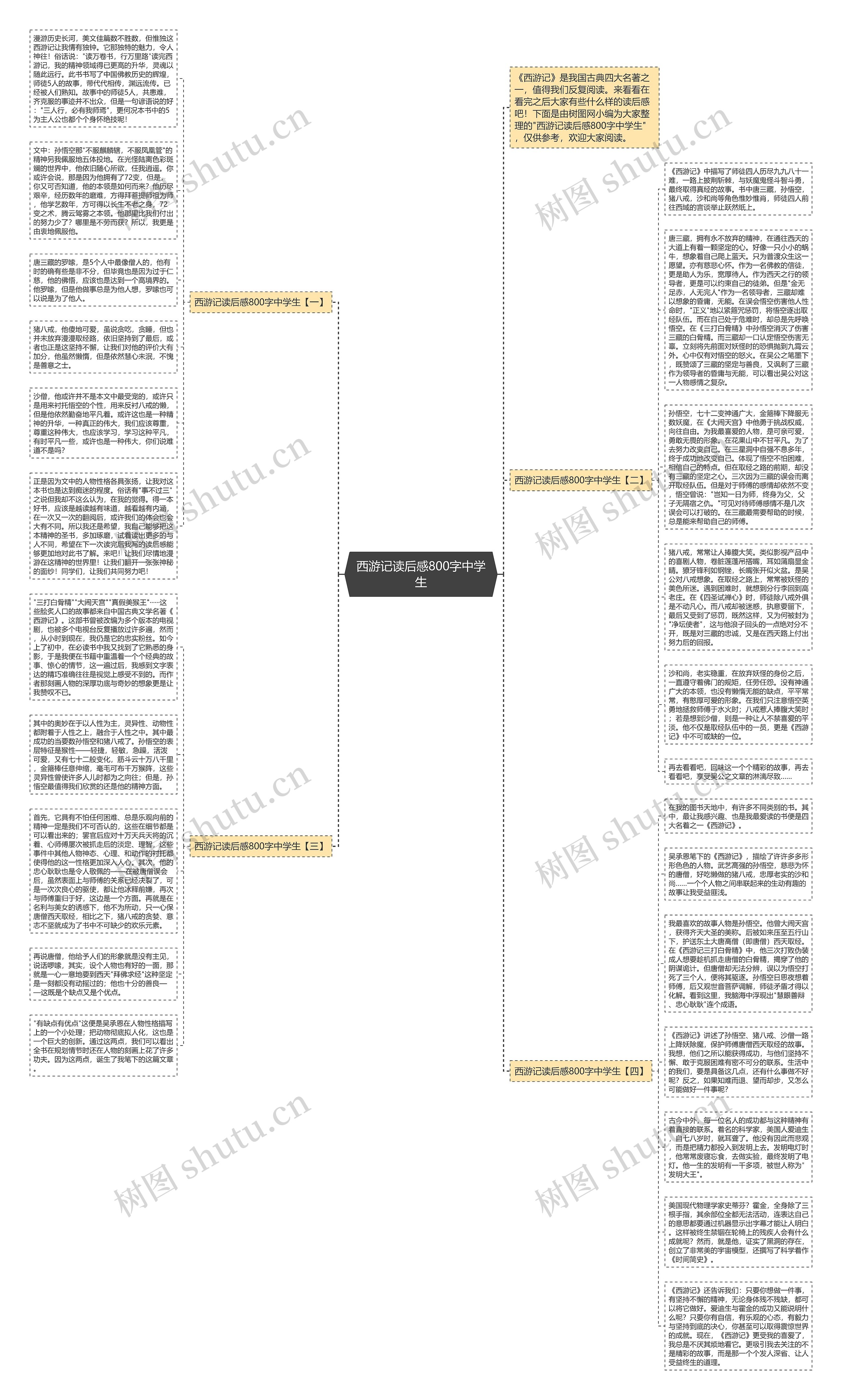 西游记读后感800字中学生思维导图
