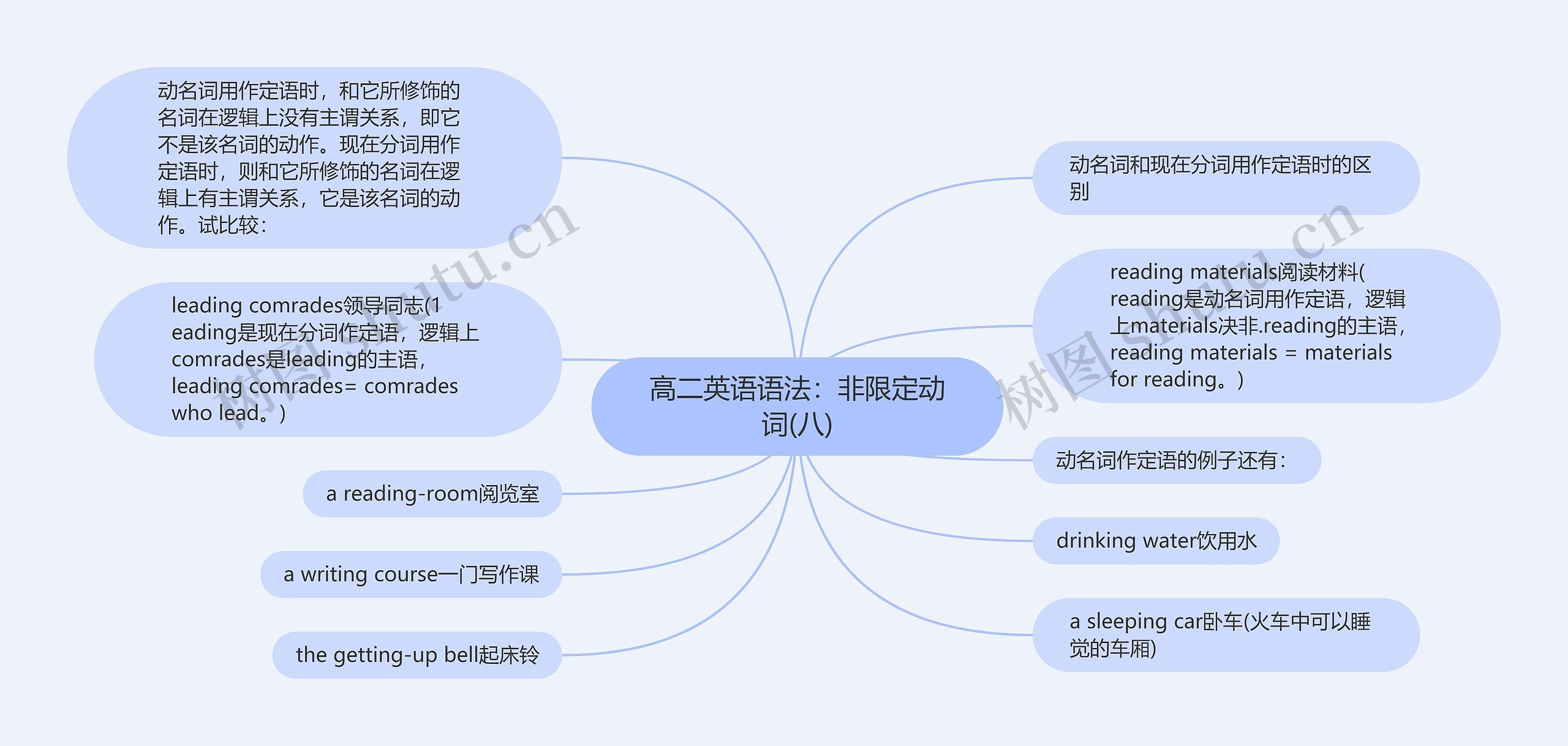 高二英语语法：非限定动词(八)思维导图