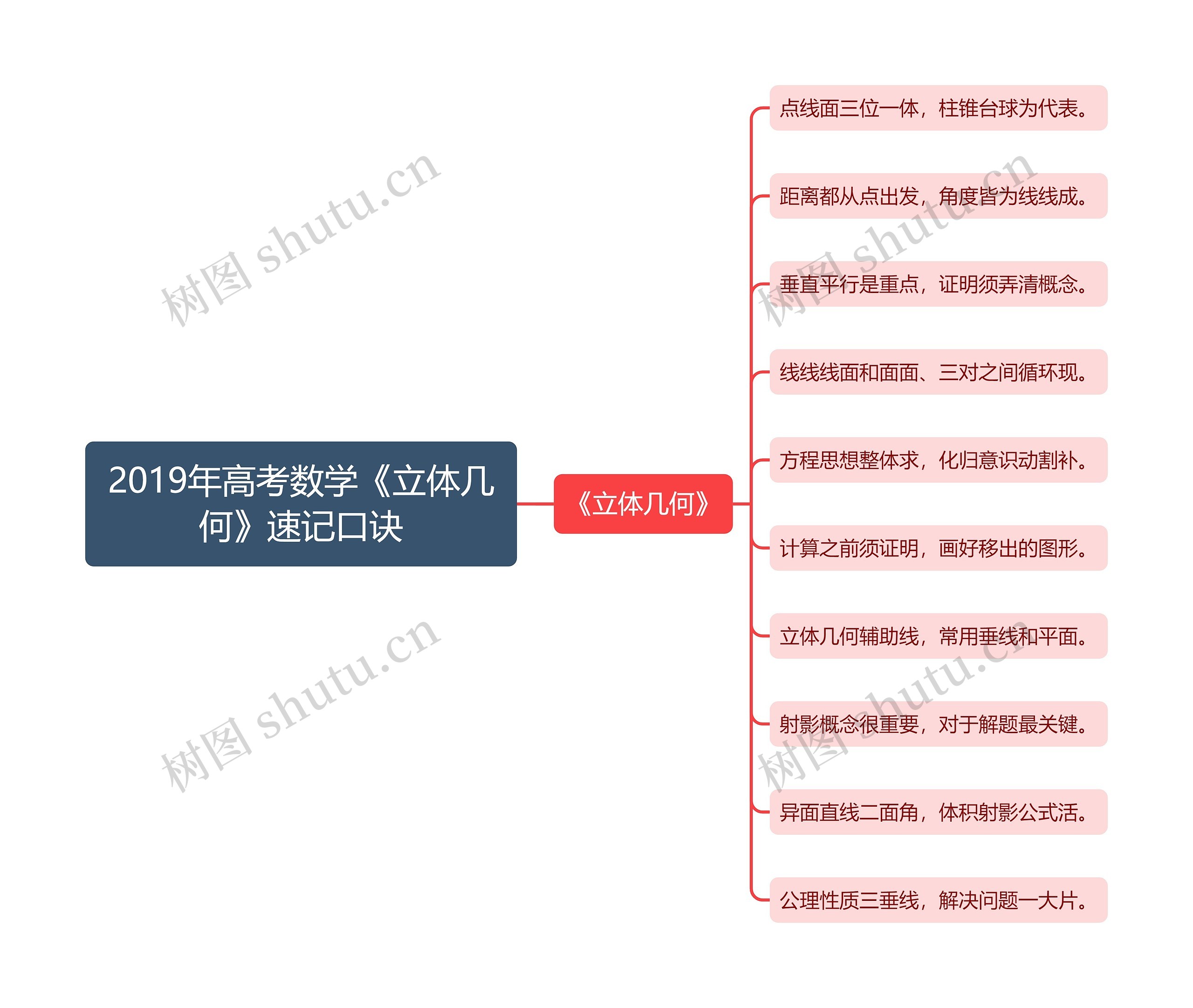 2019年高考数学《立体几何》速记口诀