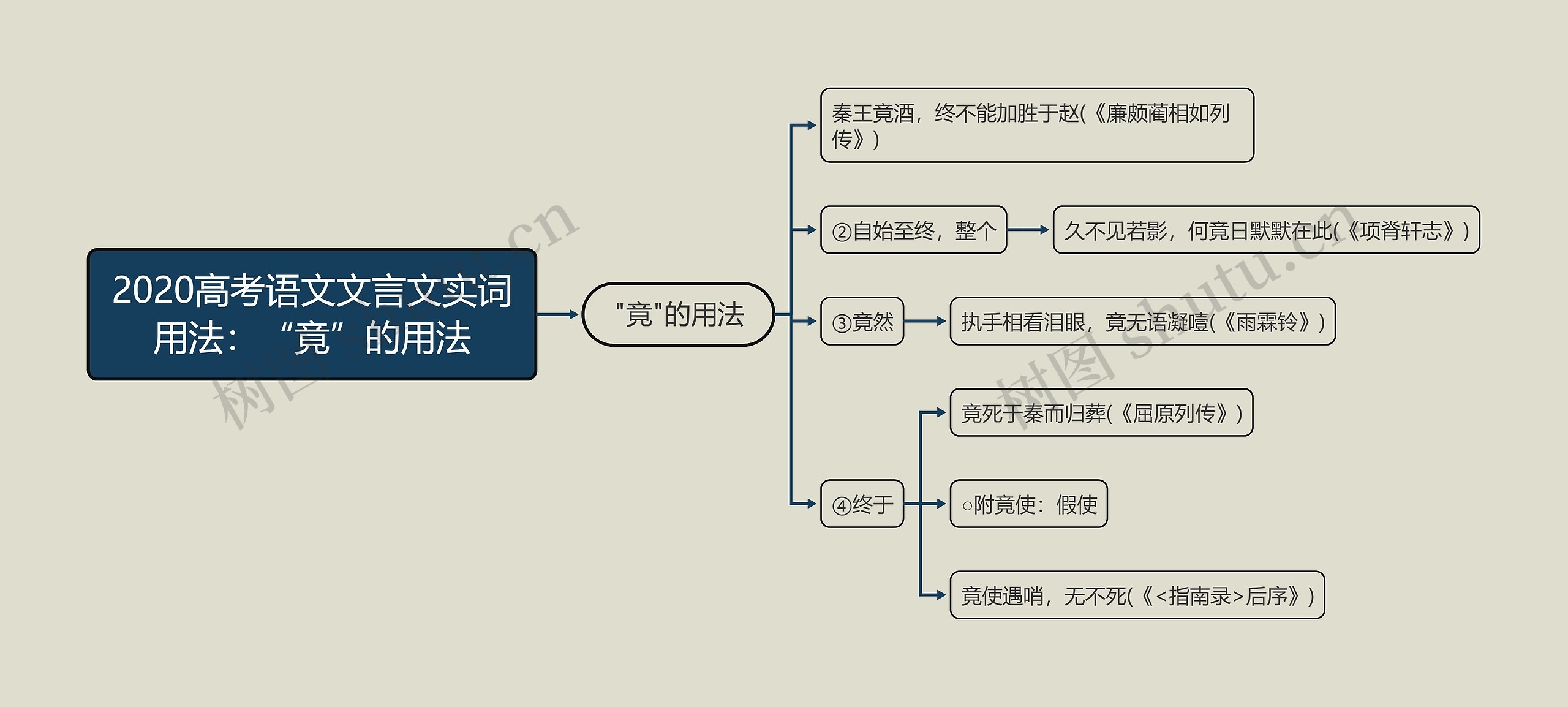 2020高考语文文言文实词用法：“竟”的用法