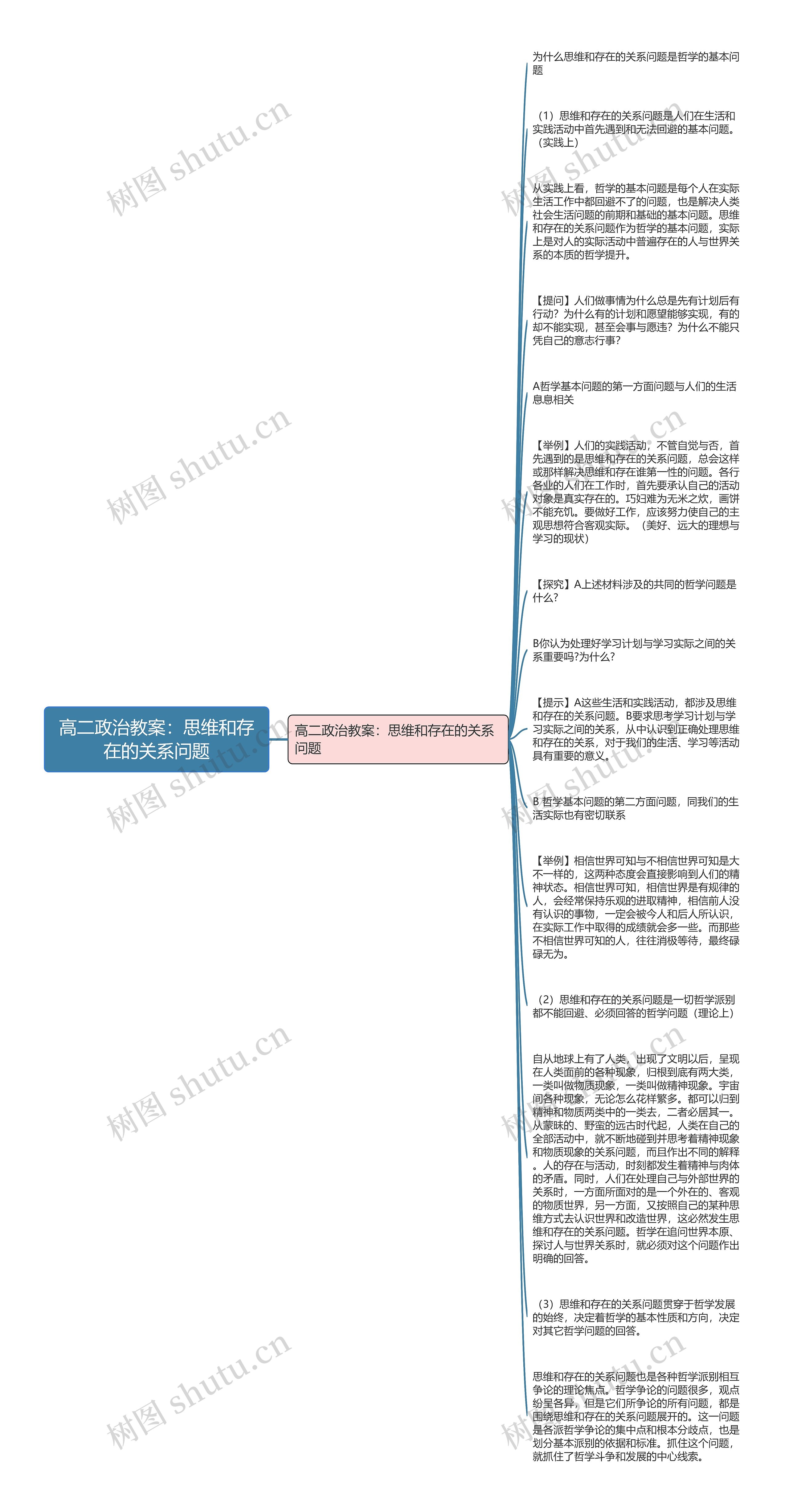 高二政治教案：思维和存在的关系问题思维导图