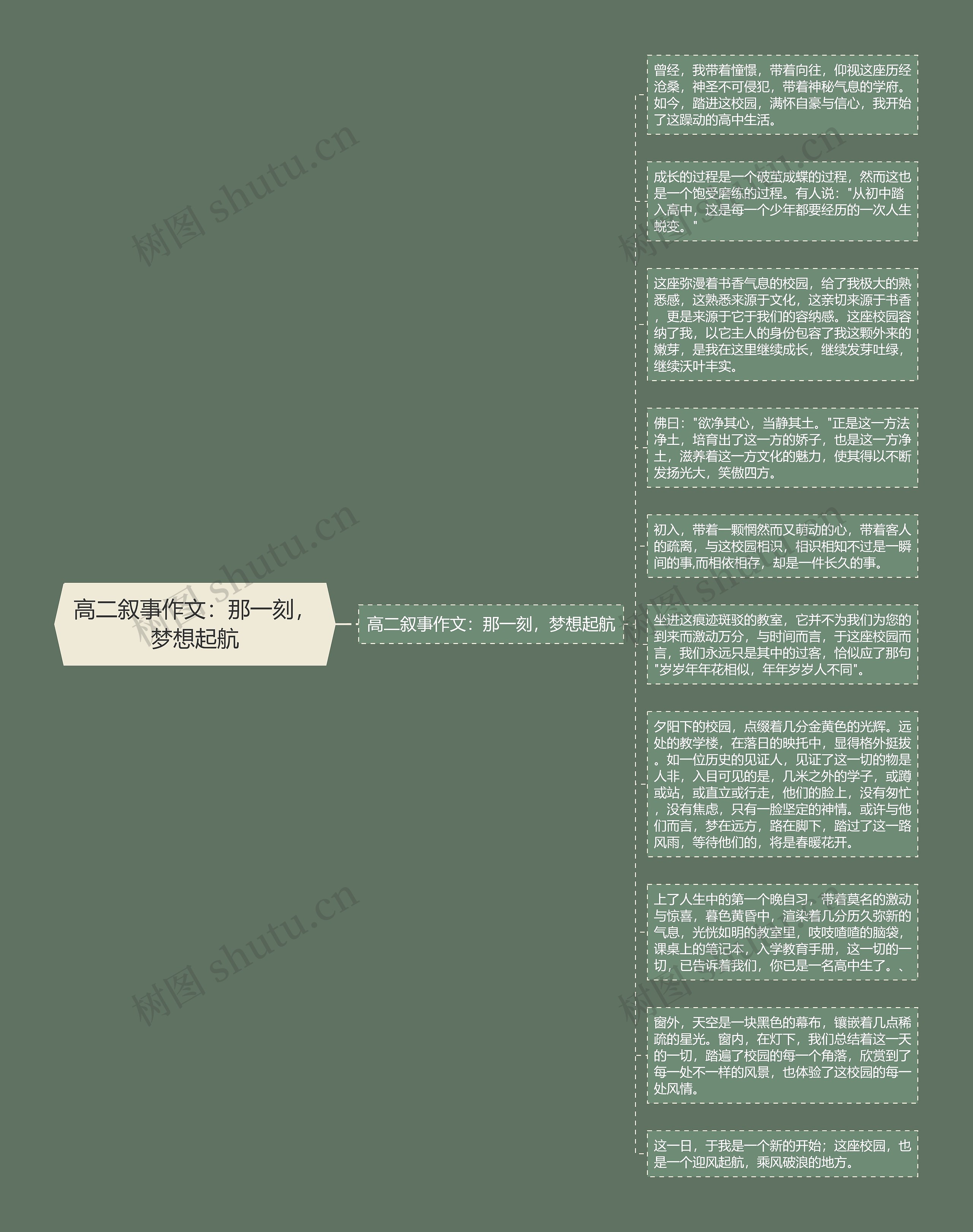 高二叙事作文：那一刻，梦想起航思维导图