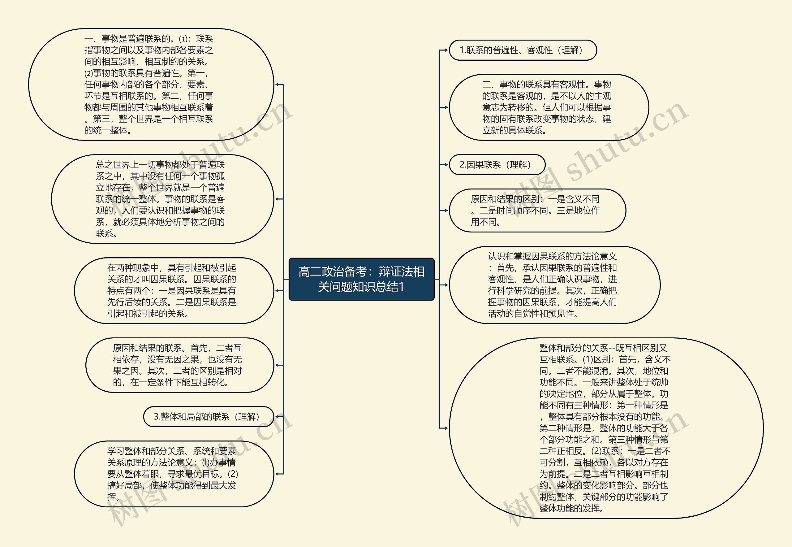 高二政治备考:辩证法相关问题知识总结1思维导图高清图 高二政治备考:辩证法相关问题知识总结1思维导图