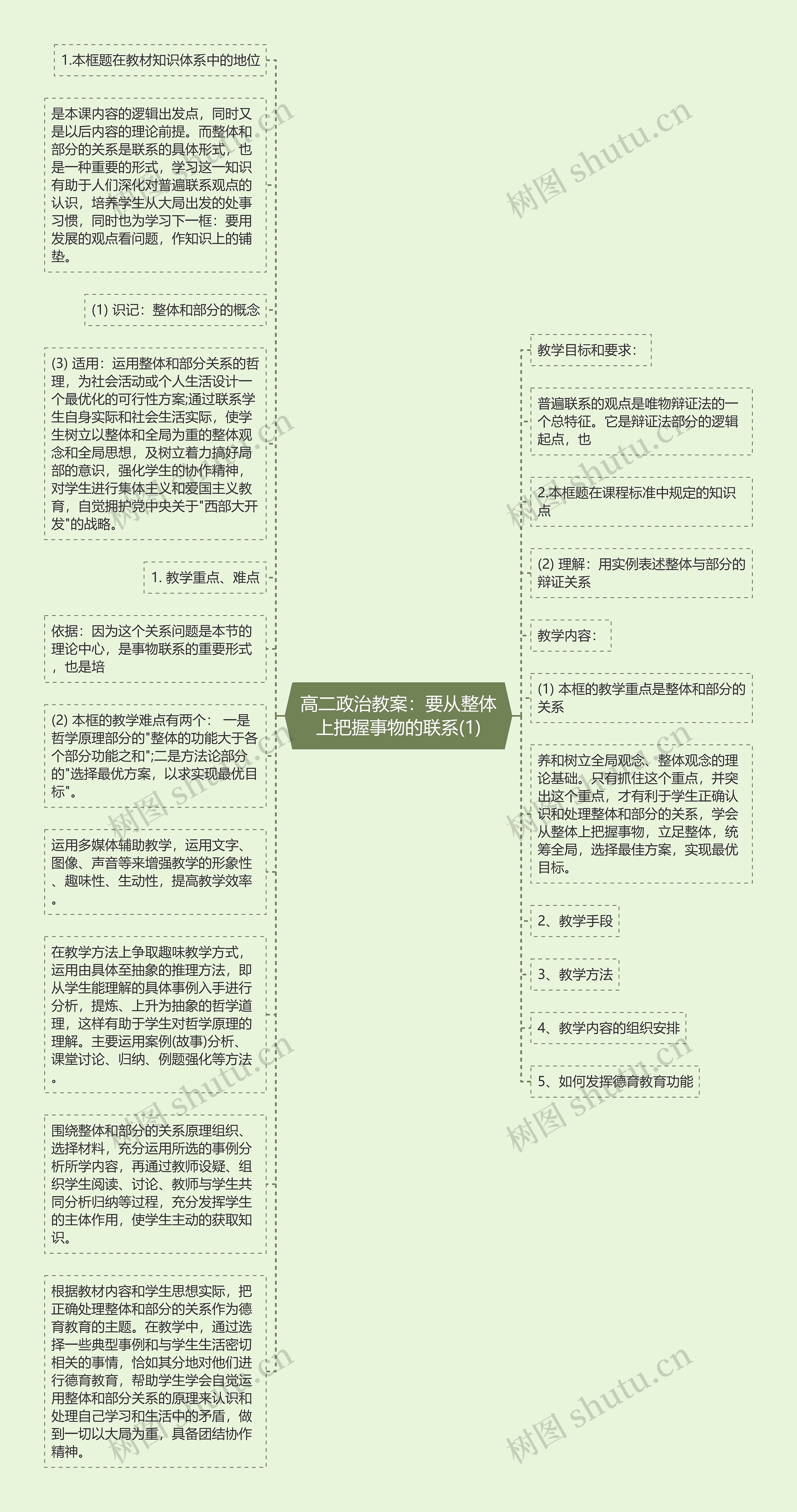 高二政治教案：要从整体上把握事物的联系(1)思维导图