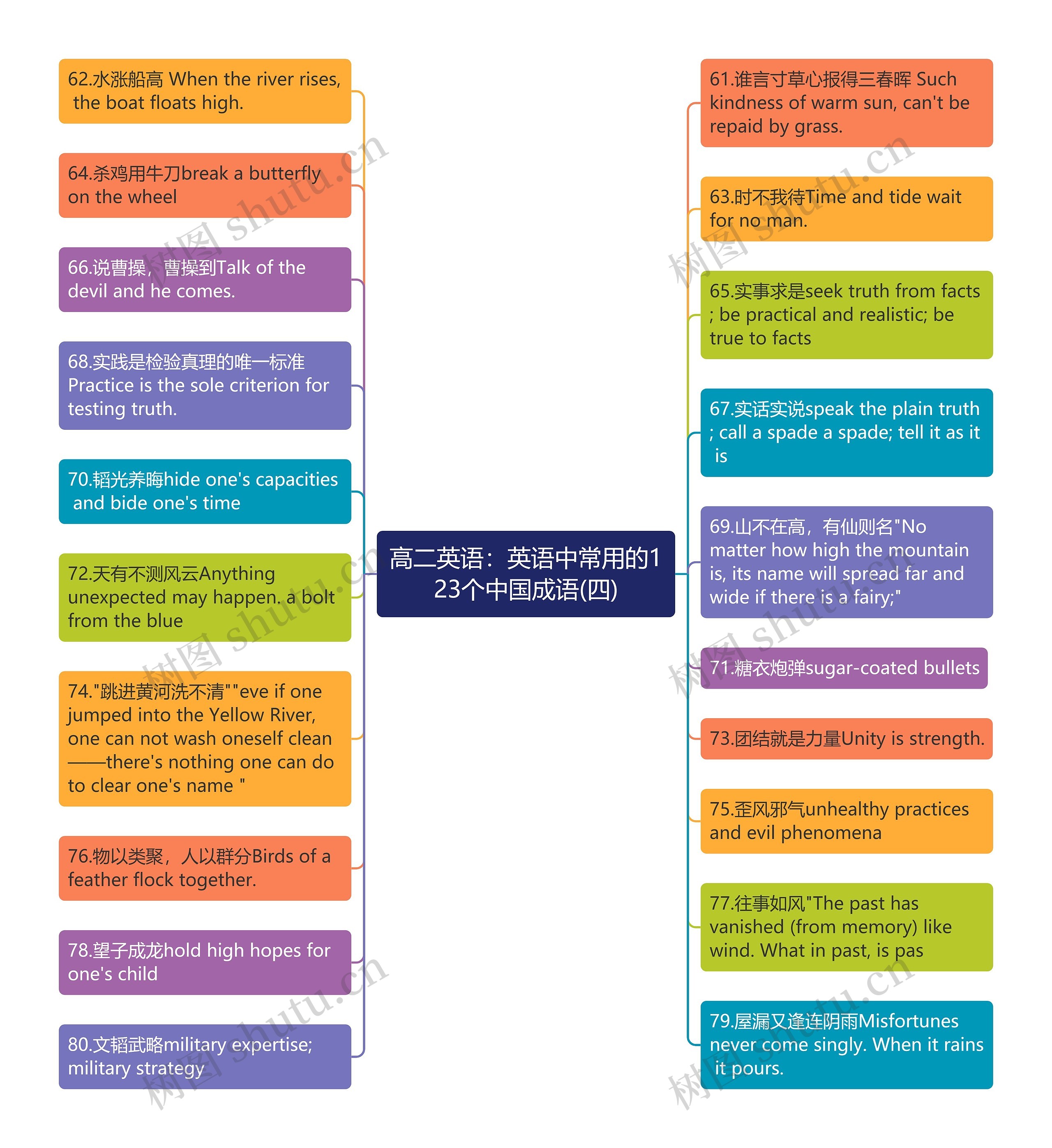 高二英语：英语中常用的123个中国成语(四)思维导图