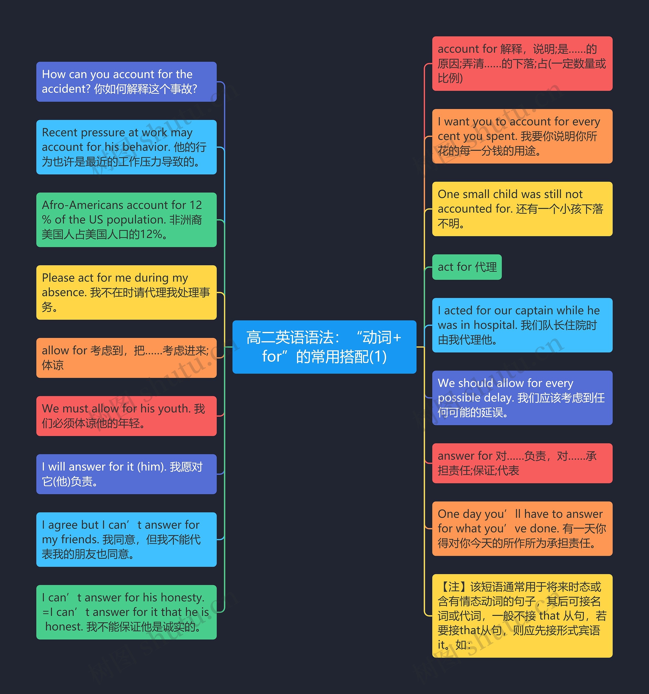 高二英语语法:“动词+for”的常用搭配(1)思维导图高清图 高二英语语法:“动词+for”的常用搭配(1)思维导图