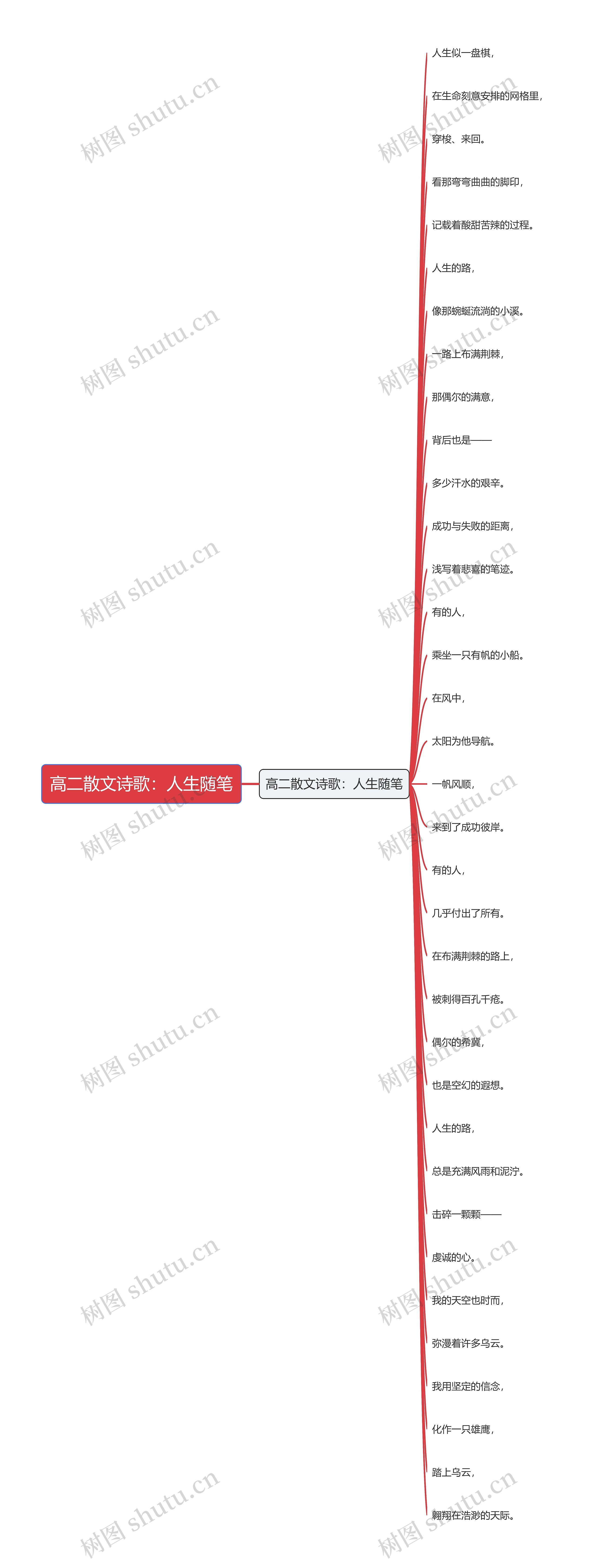 高二散文诗歌：人生随笔思维导图