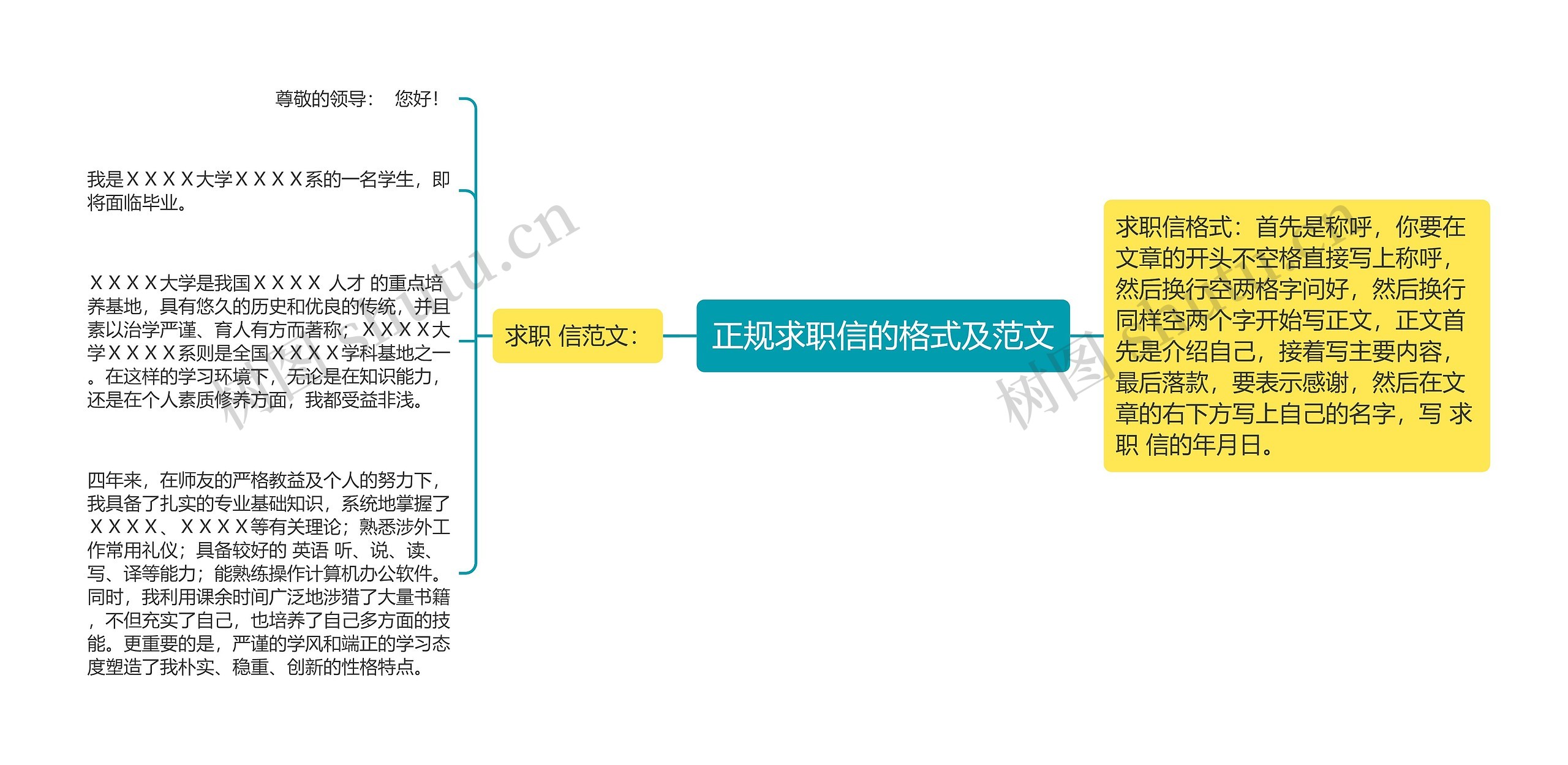 正规求职信的格式及范文思维导图