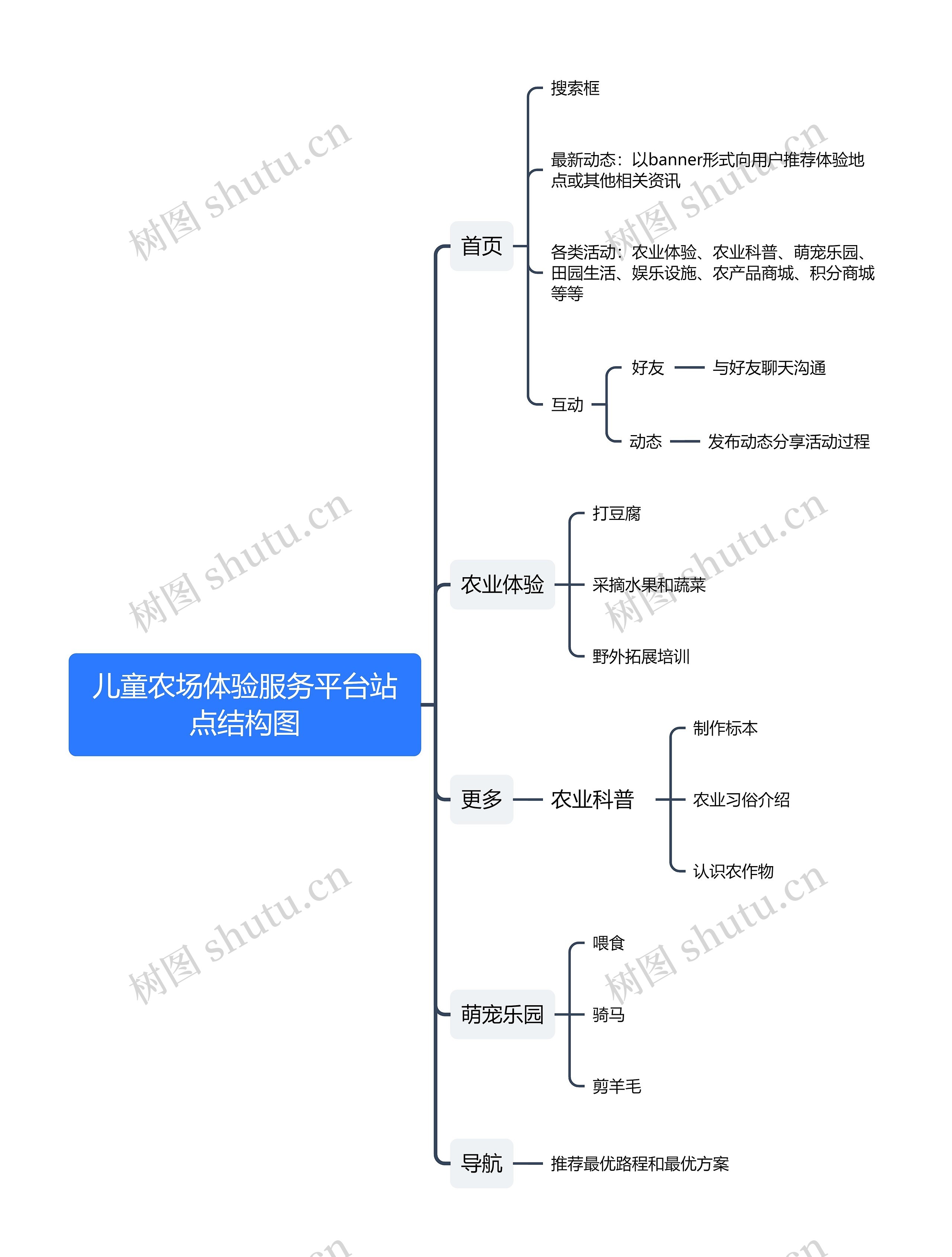 儿童农场体验服务平台站点结构图思维导图