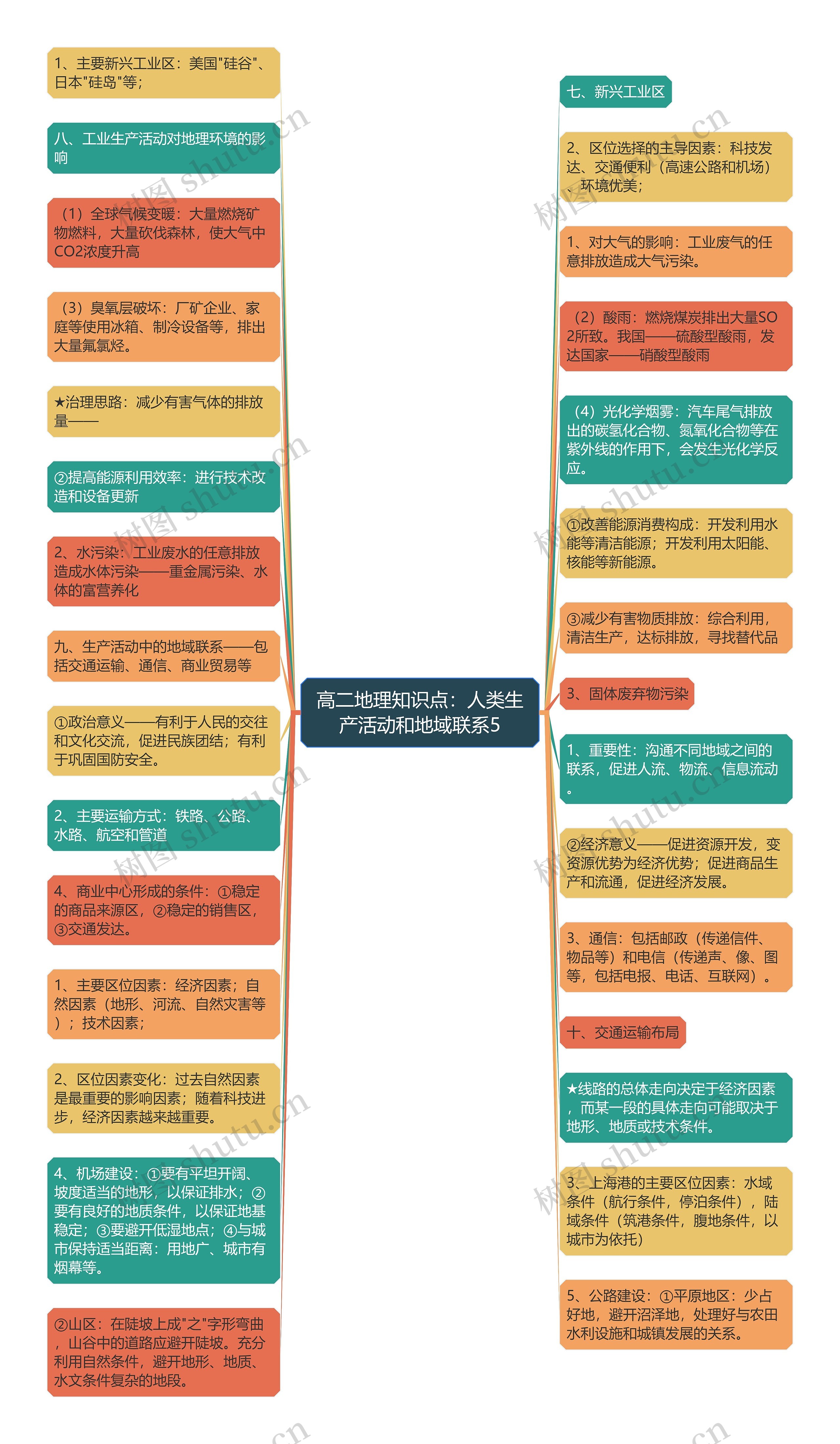 高二地理知识点：人类生产活动和地域联系5