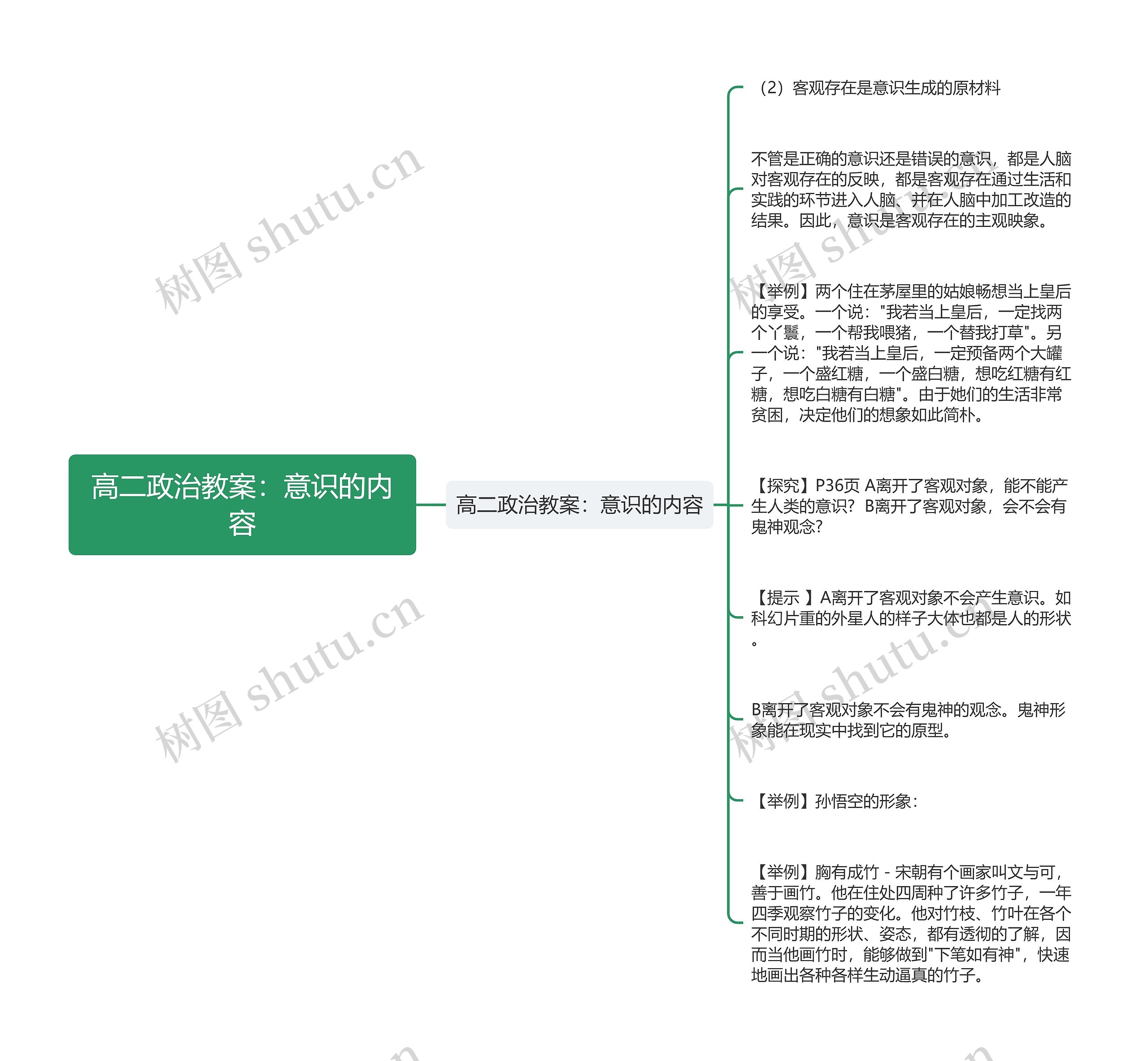 高二政治教案：意识的内容思维导图