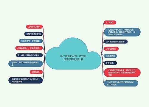 高二地理知识点：城市新区浦东新区的发展