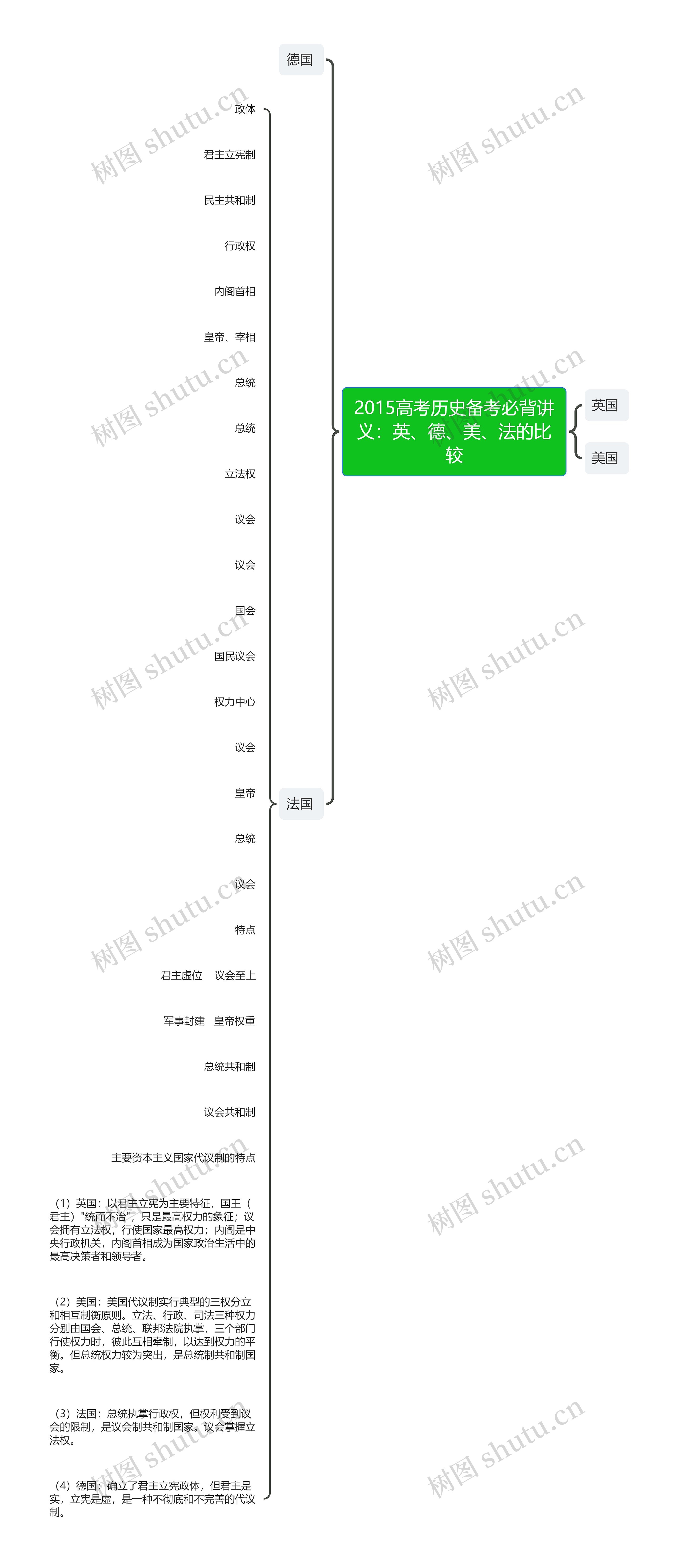 2015高考历史备考必背讲义：英、德、美、法的比较思维导图