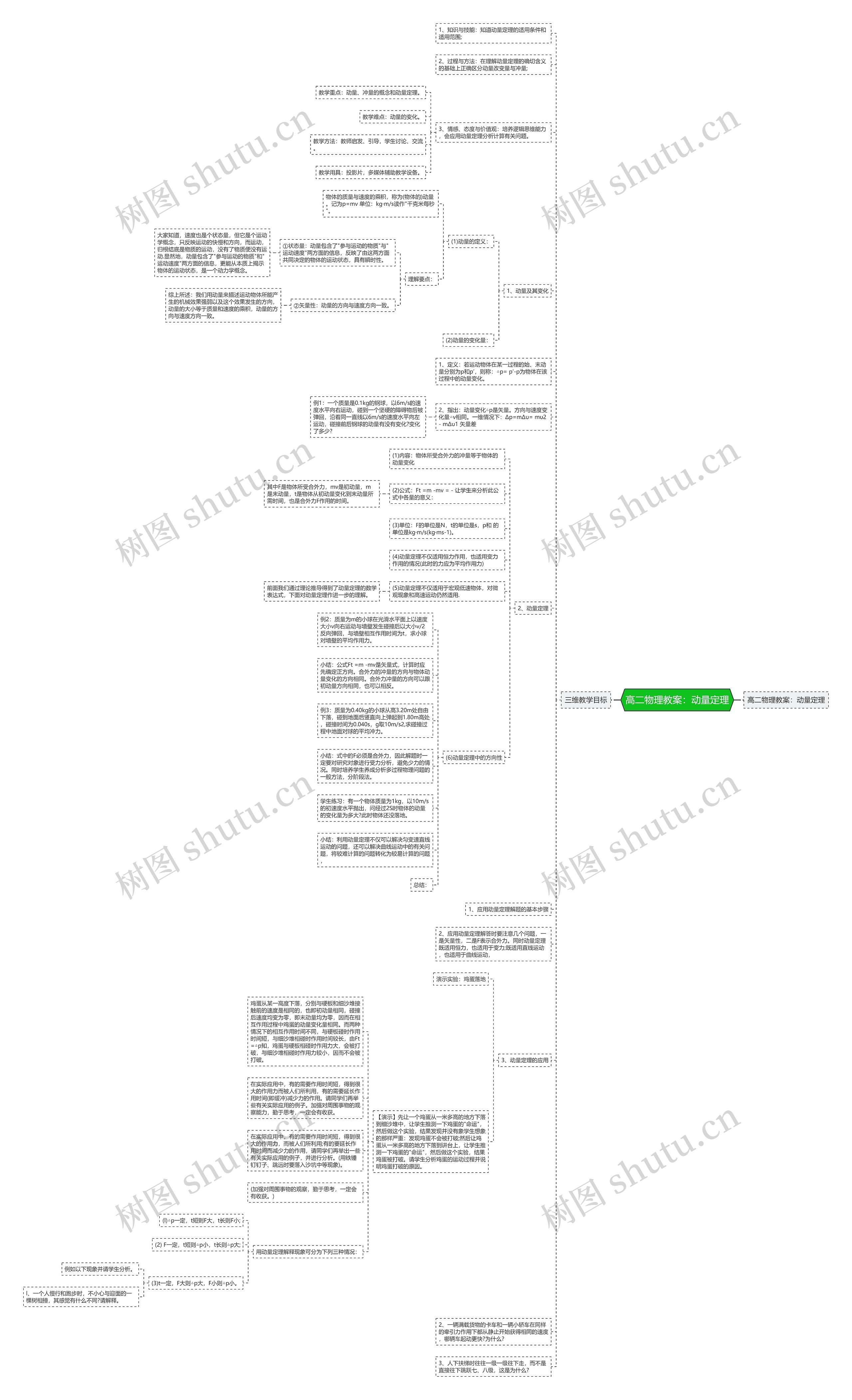 高二物理教案：动量定理思维导图