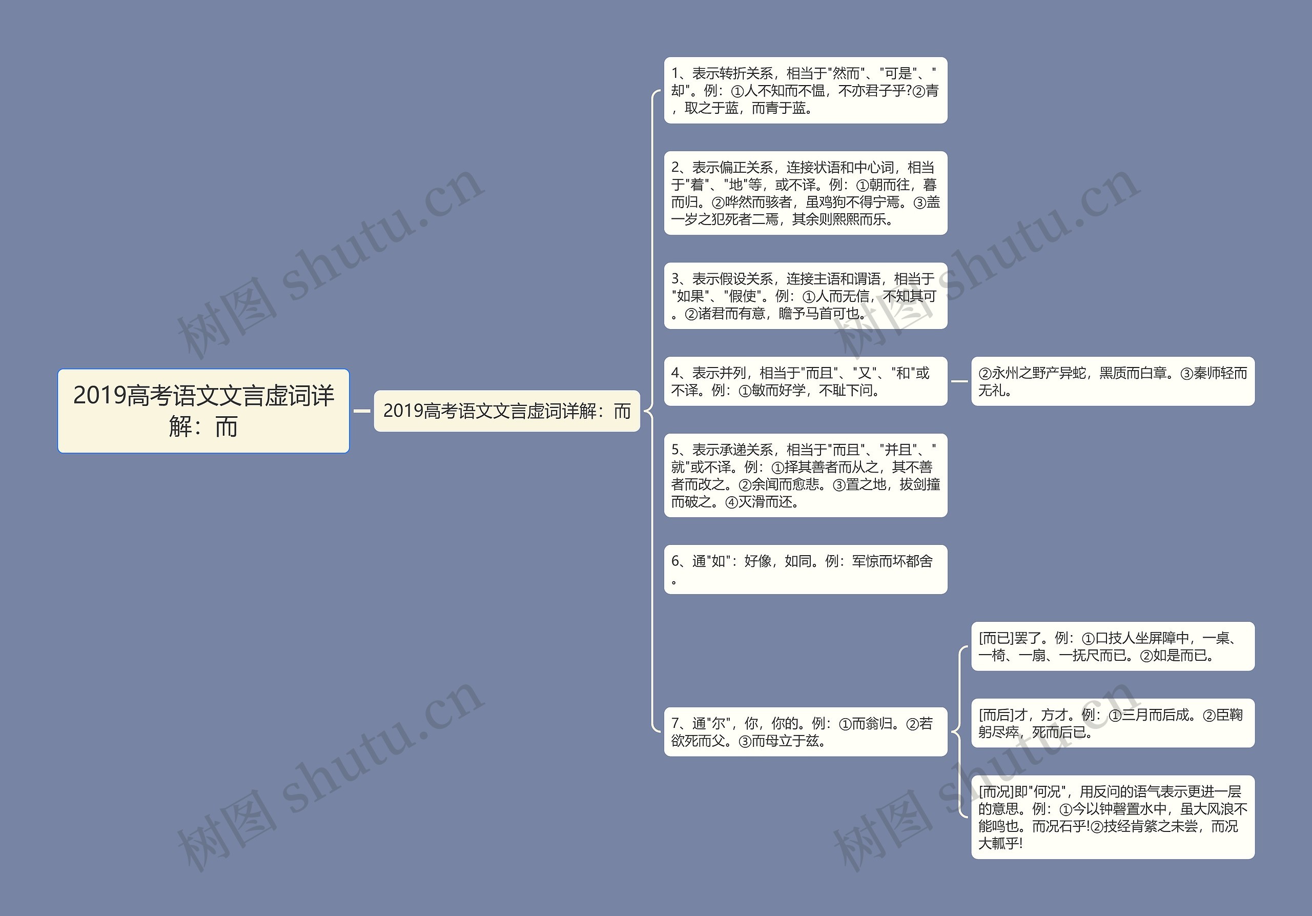 2019高考语文文言虚词详解：而思维导图