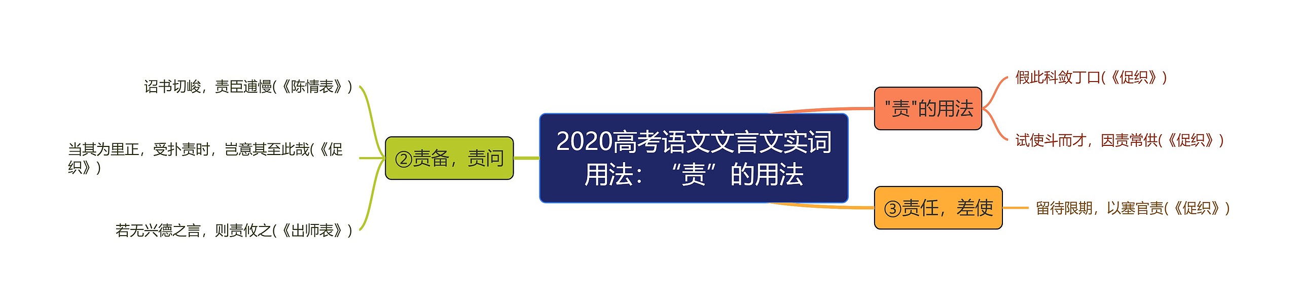 2020高考语文文言文实词用法：“责”的用法