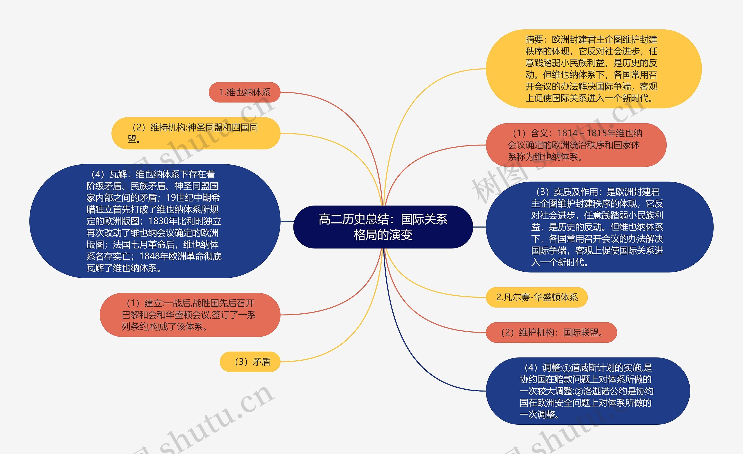 高二历史总结：国际关系格局的演变思维导图