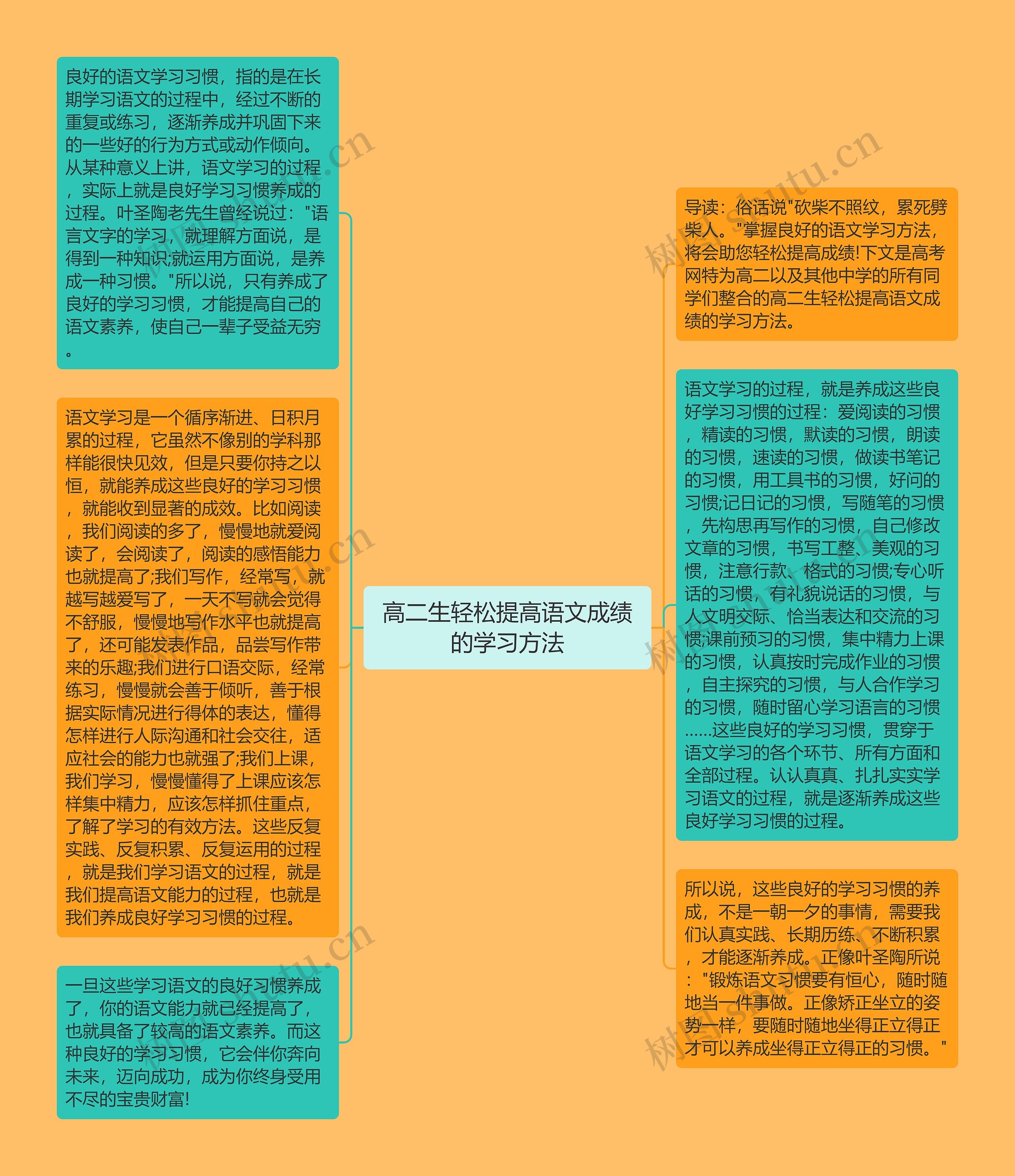 高二生轻松提高语文成绩的学习方法思维导图