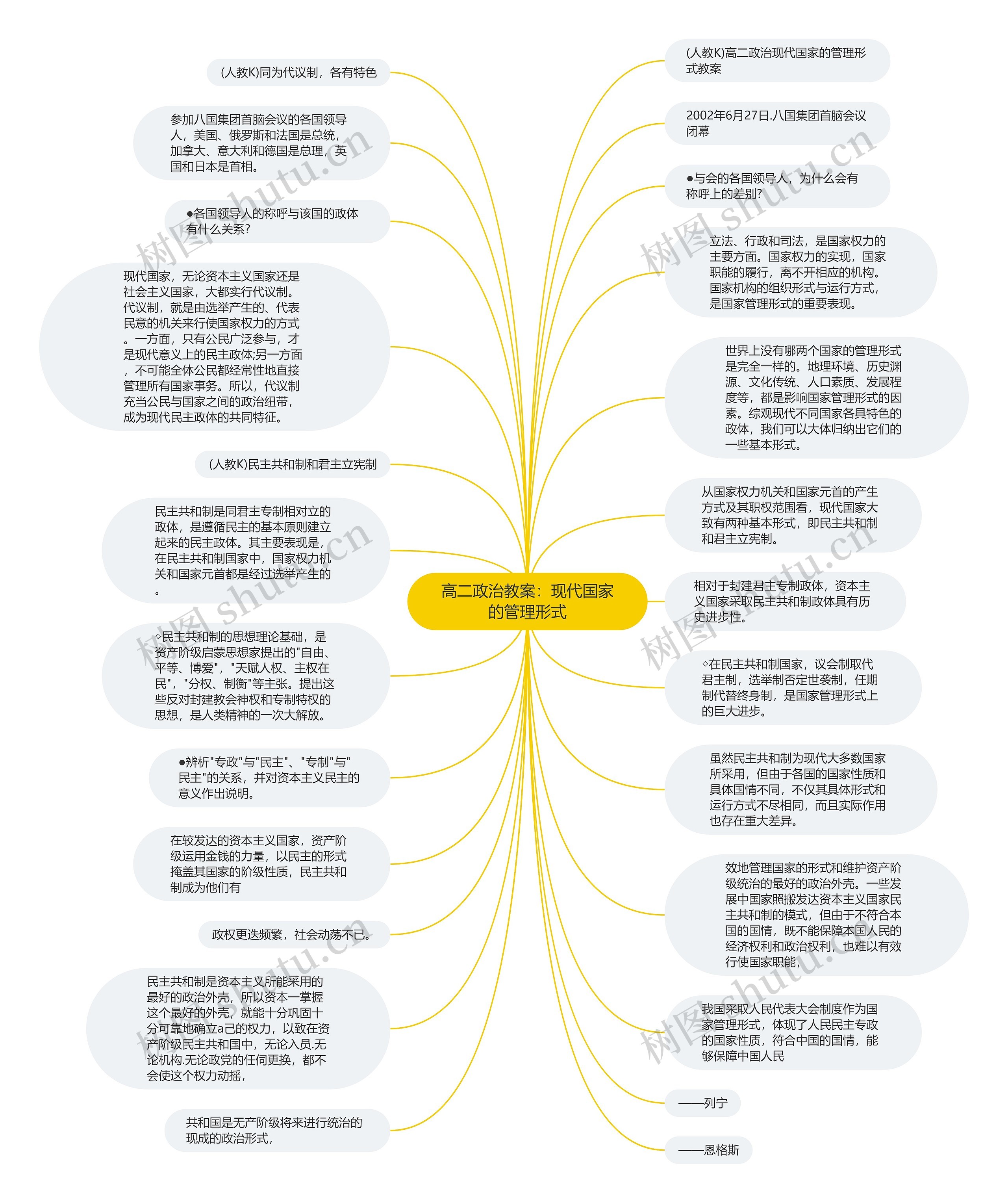 高二政治教案：现代国家的管理形式思维导图