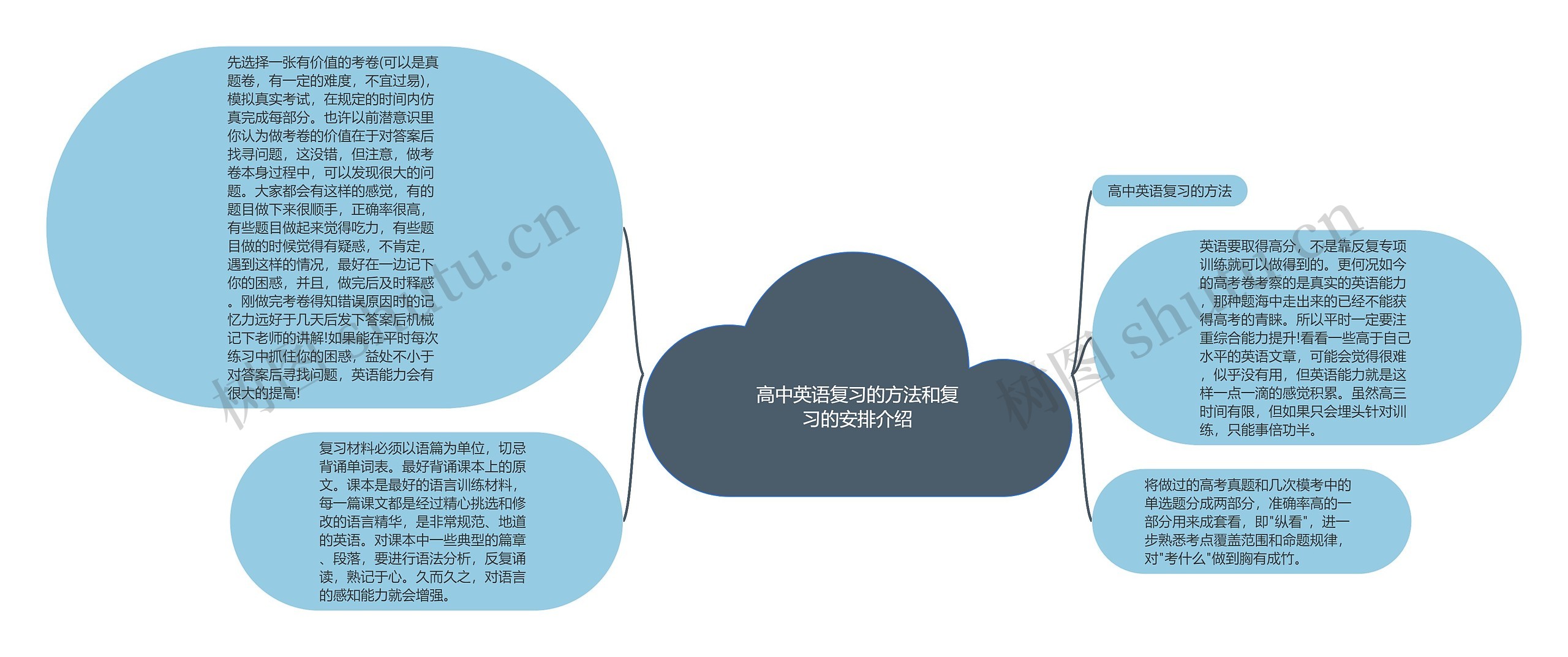 高中英语复习的方法和复习的安排介绍思维导图高清图 高中英语复习的方法和复习的安排介绍思维导图