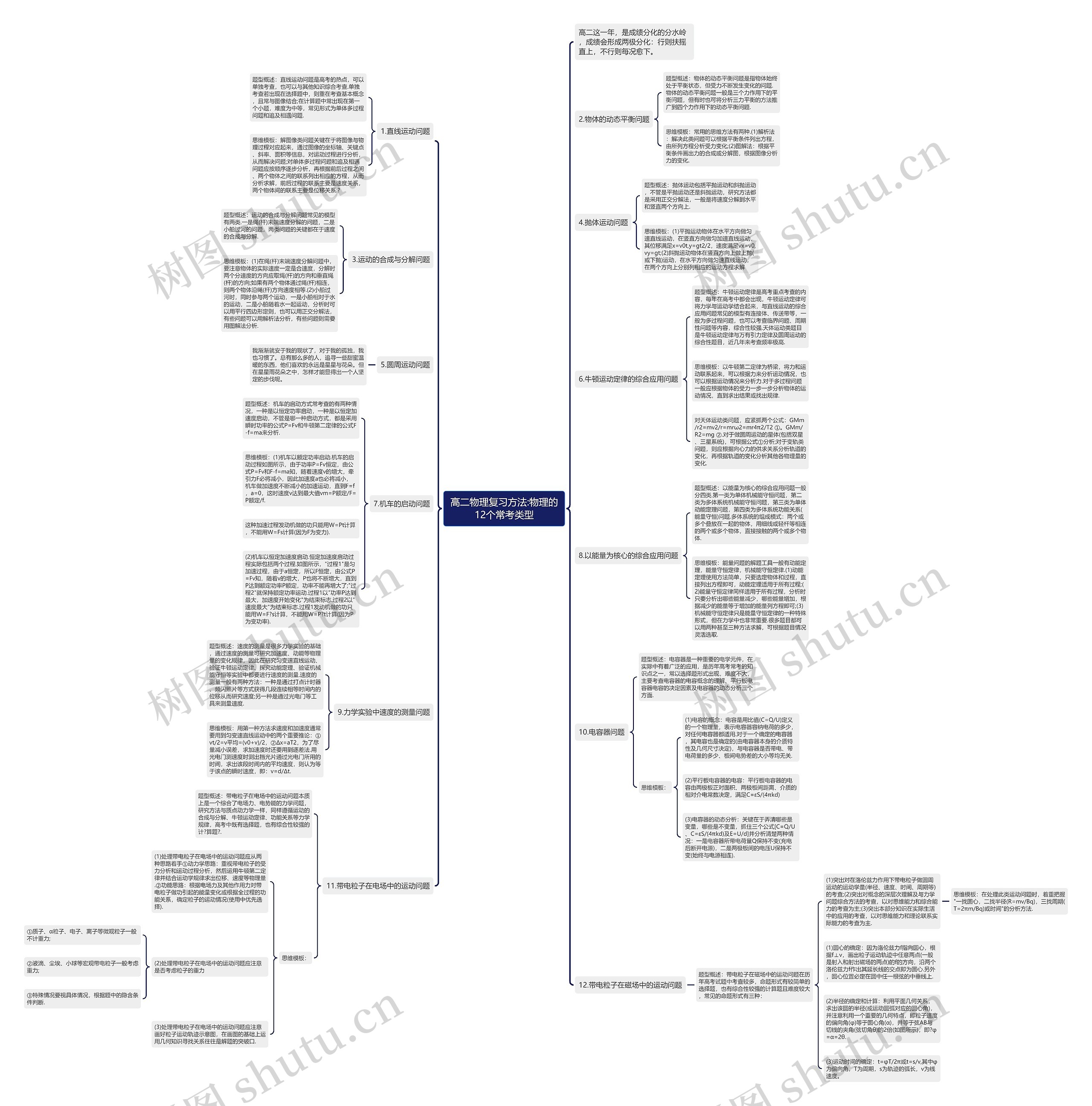 高二物理复习方法:物理的12个常考类型思维导图