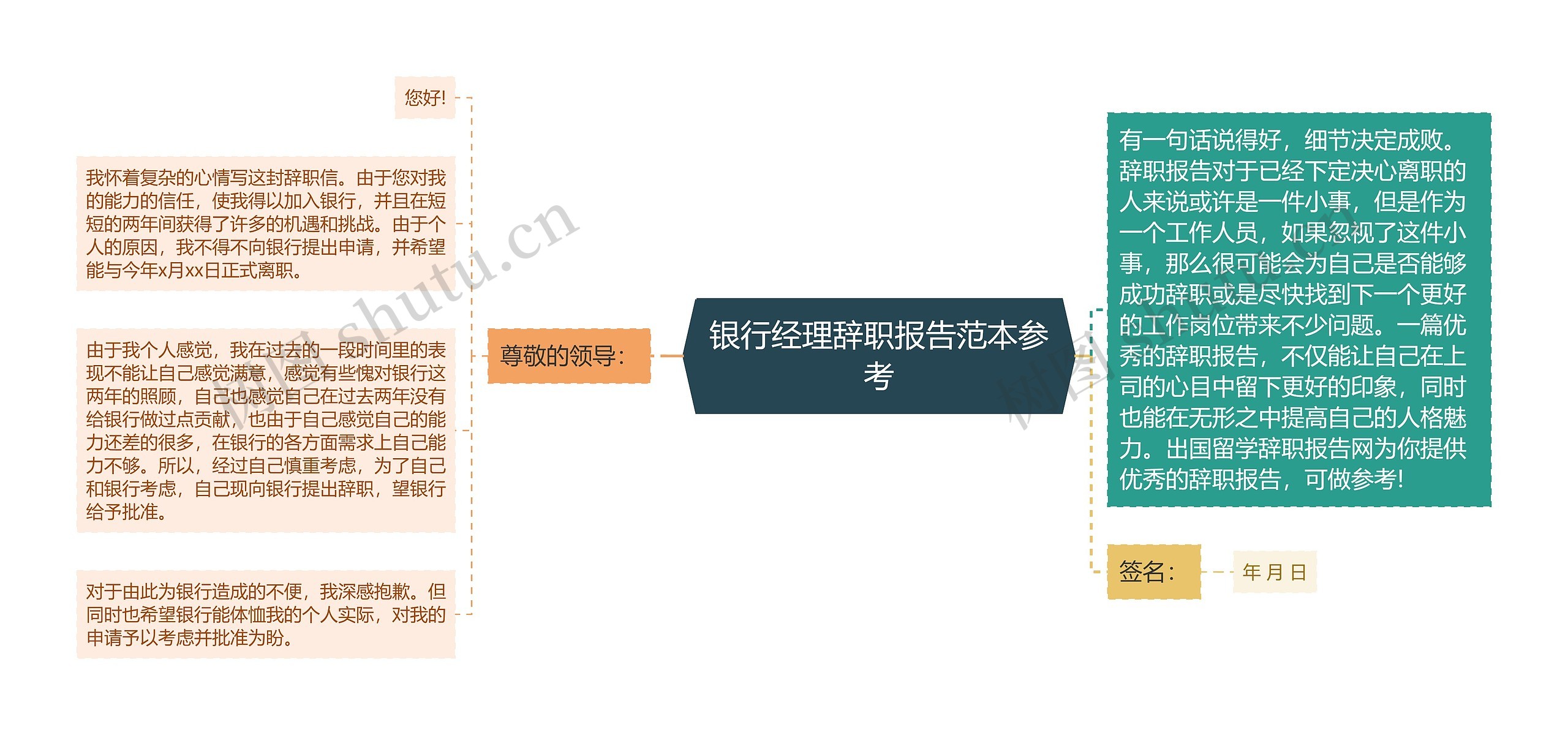 银行经理辞职报告范本参考思维导图