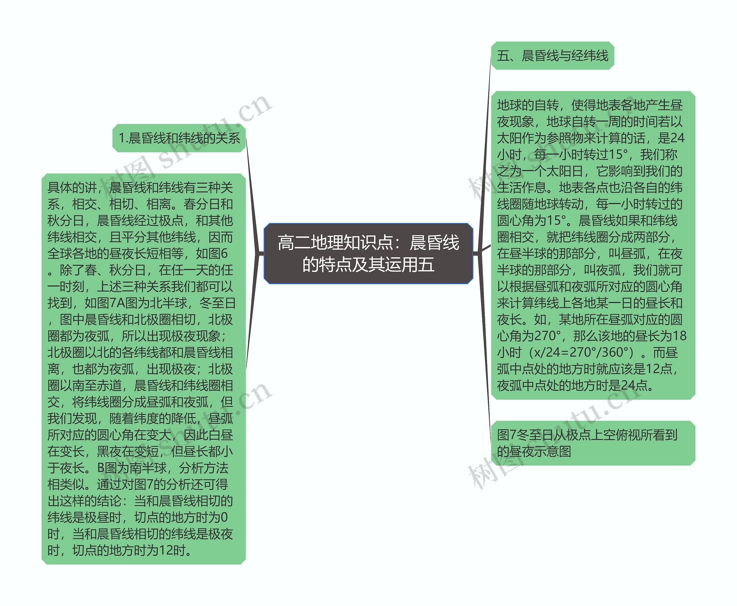 高二地理知识点：晨昏线的特点及其运用五思维导图