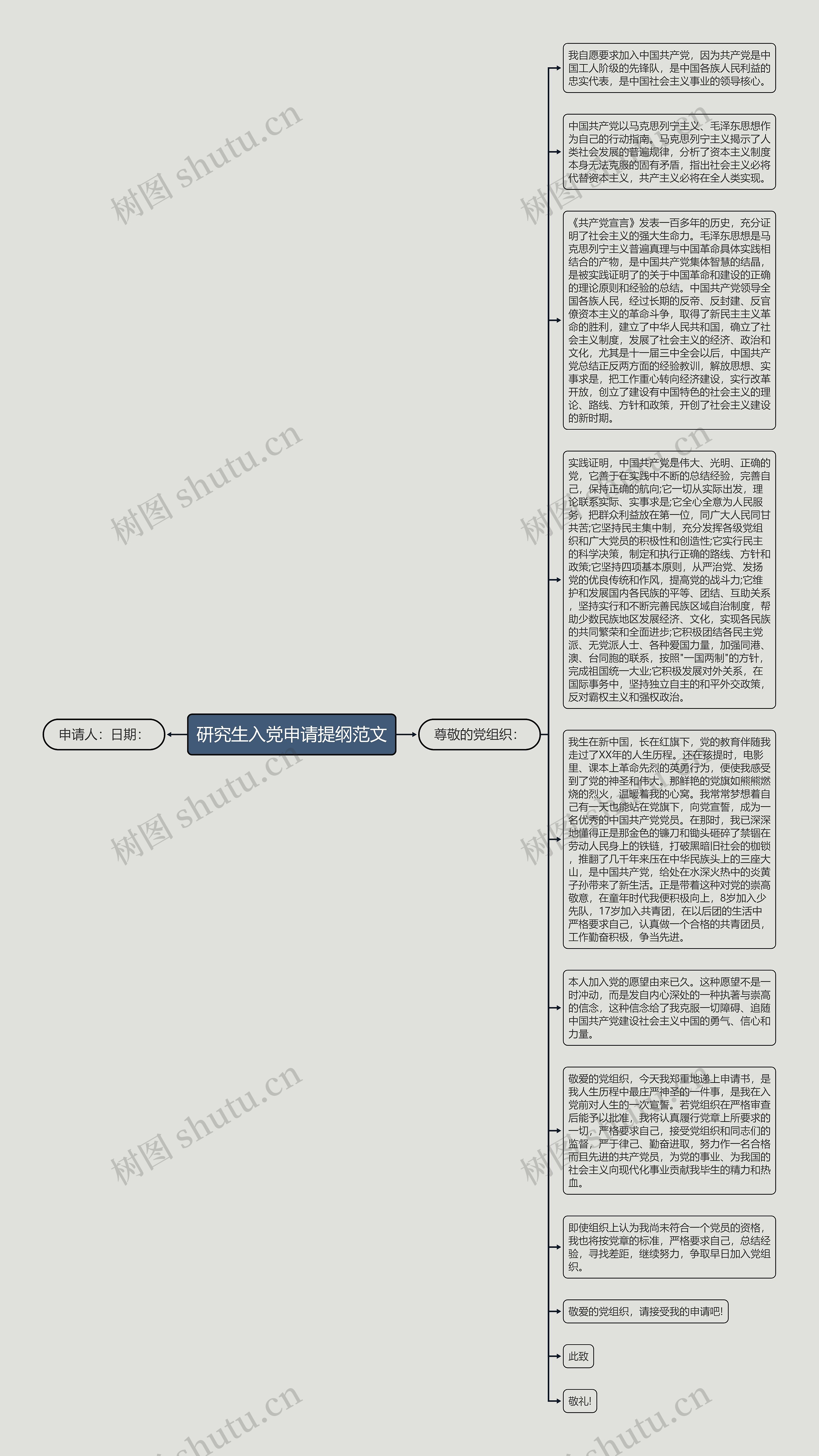 研究生入党申请提纲范文思维导图