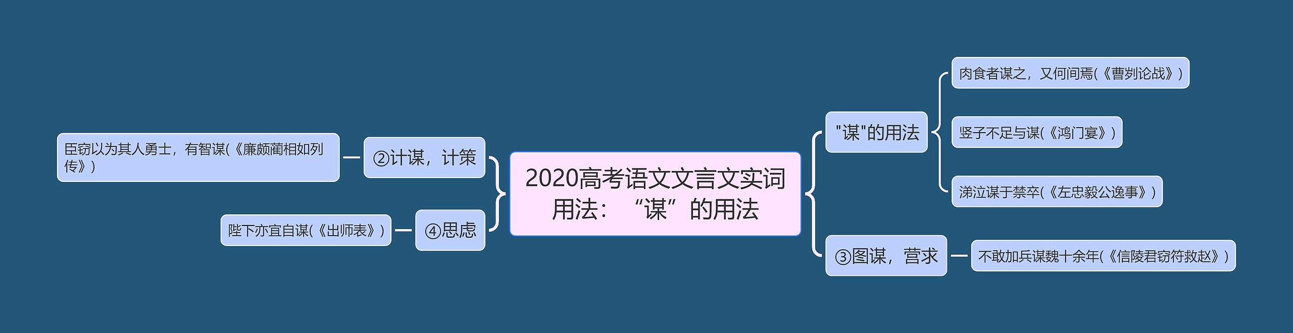 2020高考语文文言文实词用法：“谋”的用法