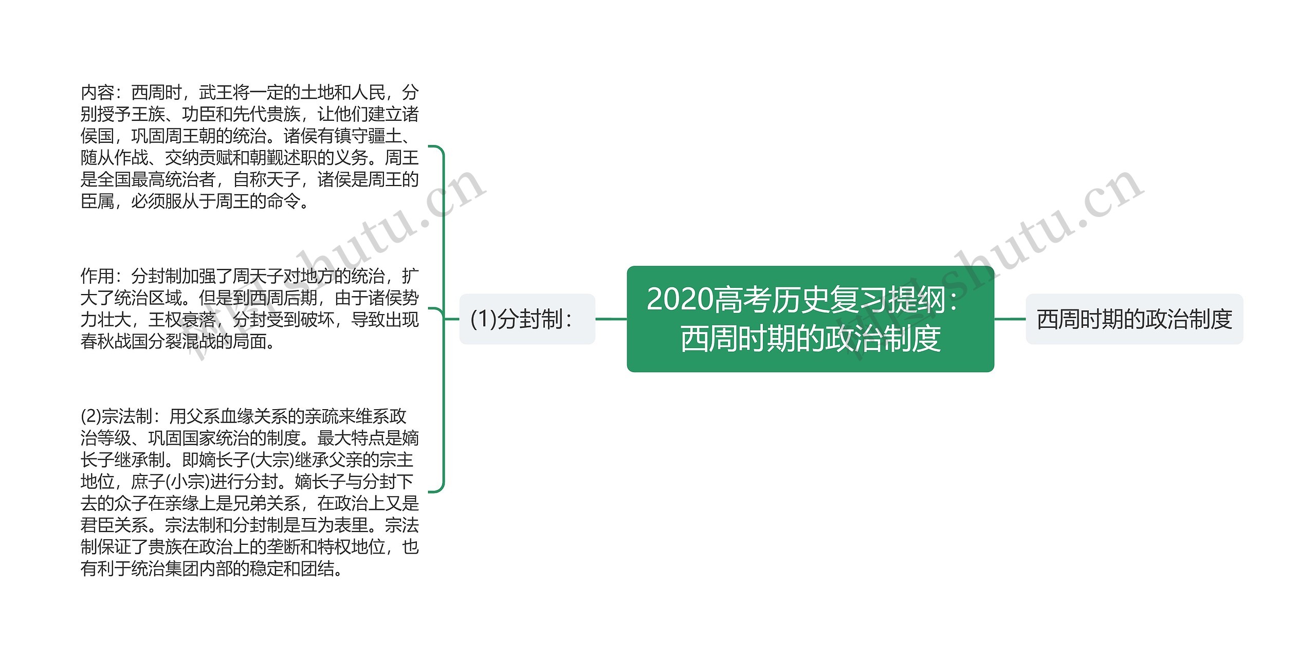 2020高考历史复习提纲：西周时期的政治制度思维导图