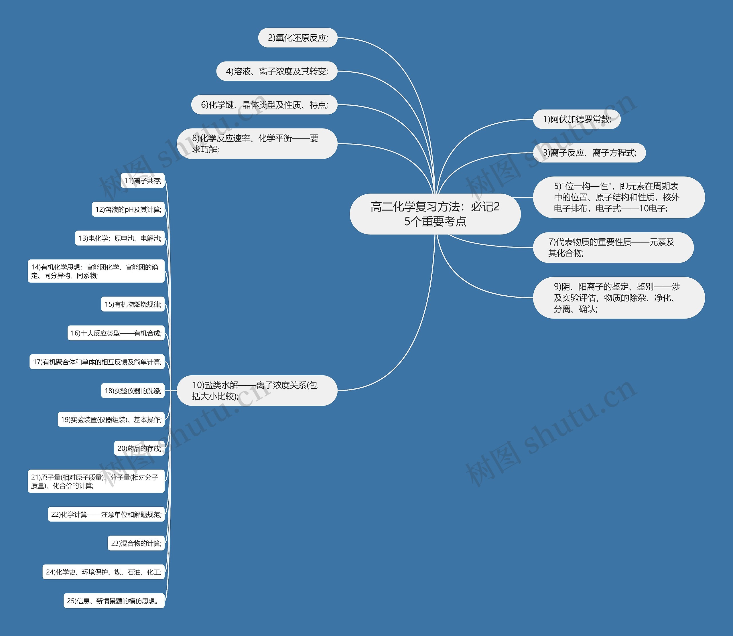 高二化学复习方法：必记25个重要考点思维导图