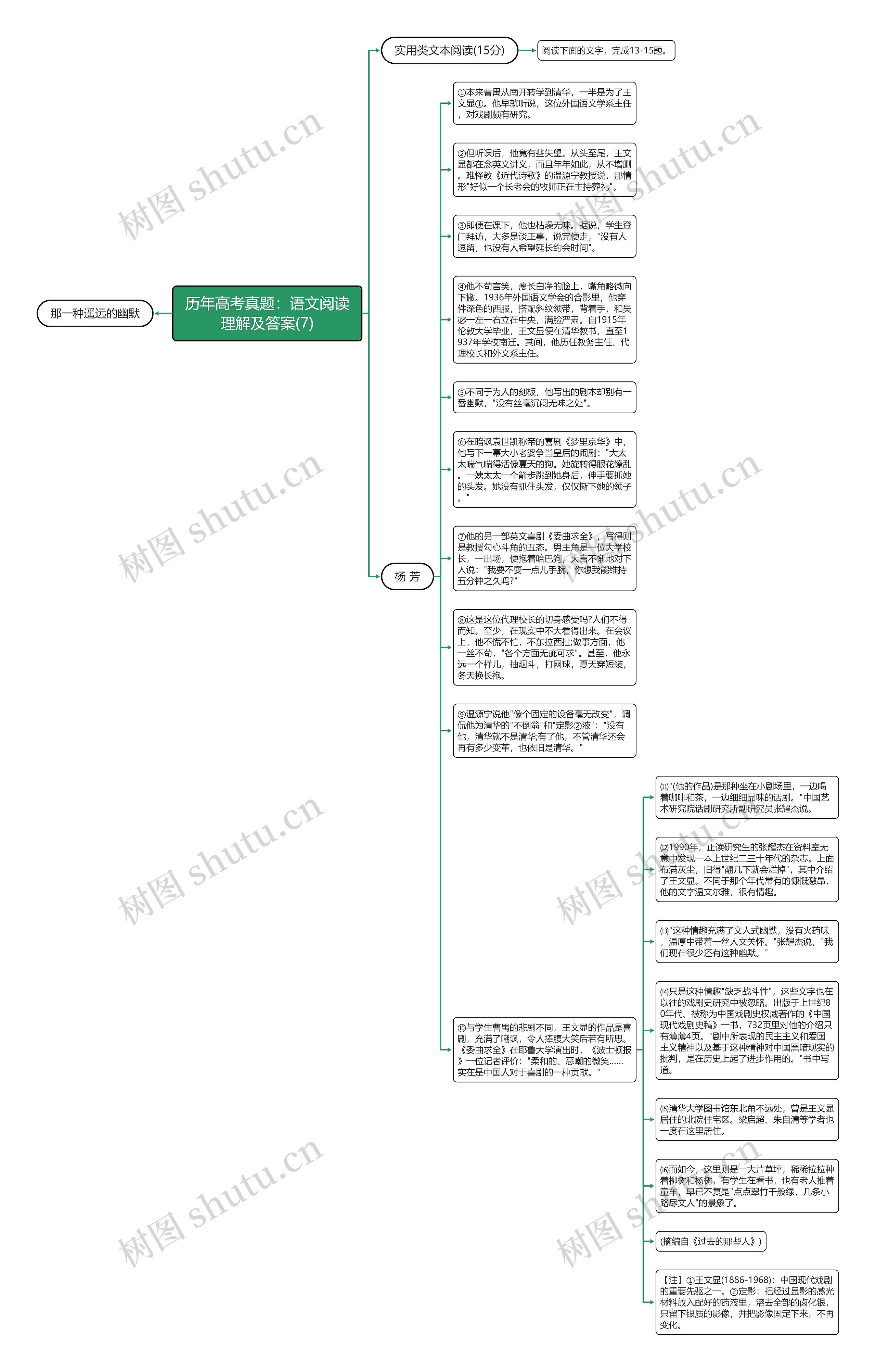 历年高考真题：语文阅读理解及答案(7)思维导图