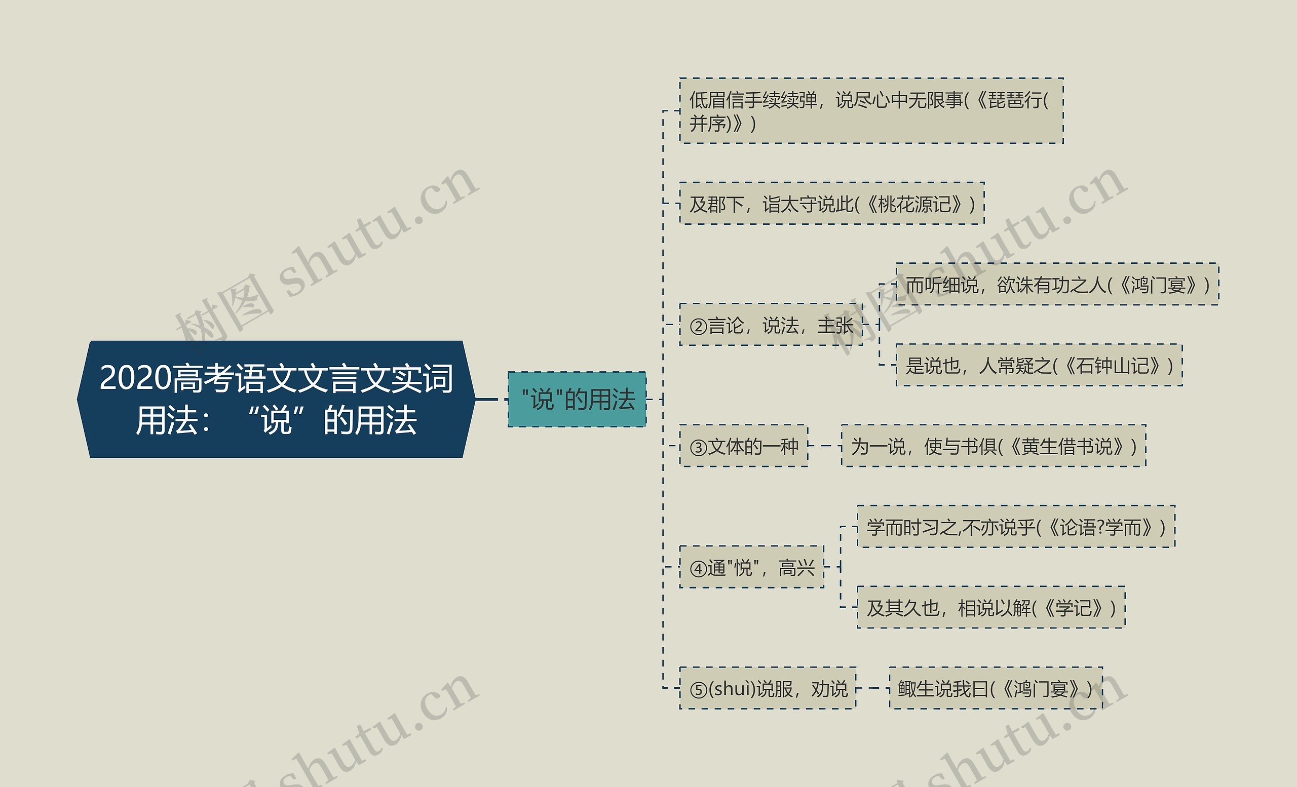 2020高考语文文言文实词用法：“说”的用法思维导图