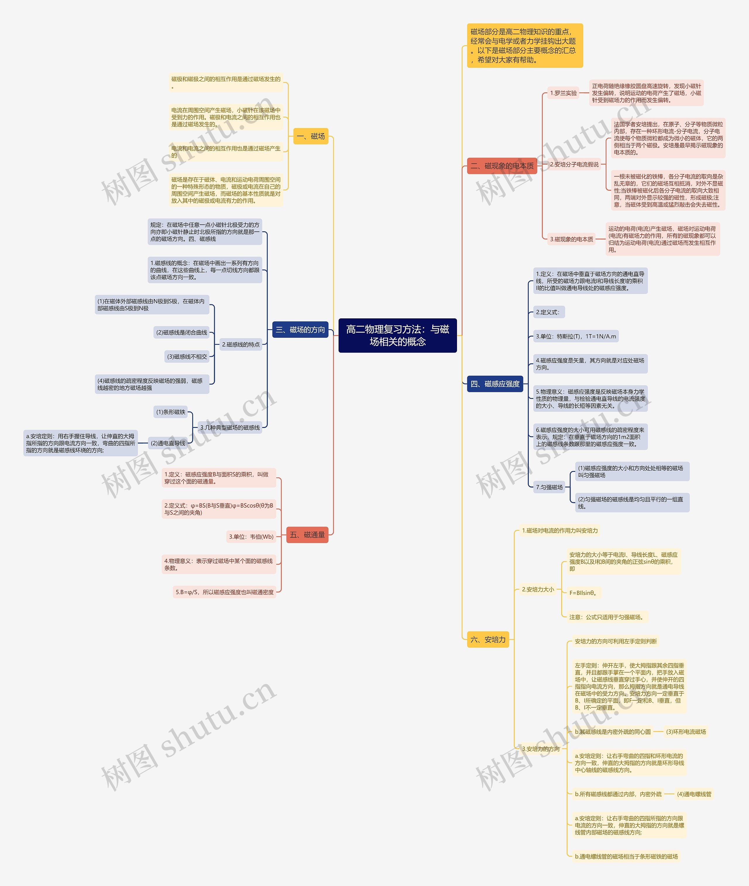 高二物理复习方法：与磁场相关的概念思维导图