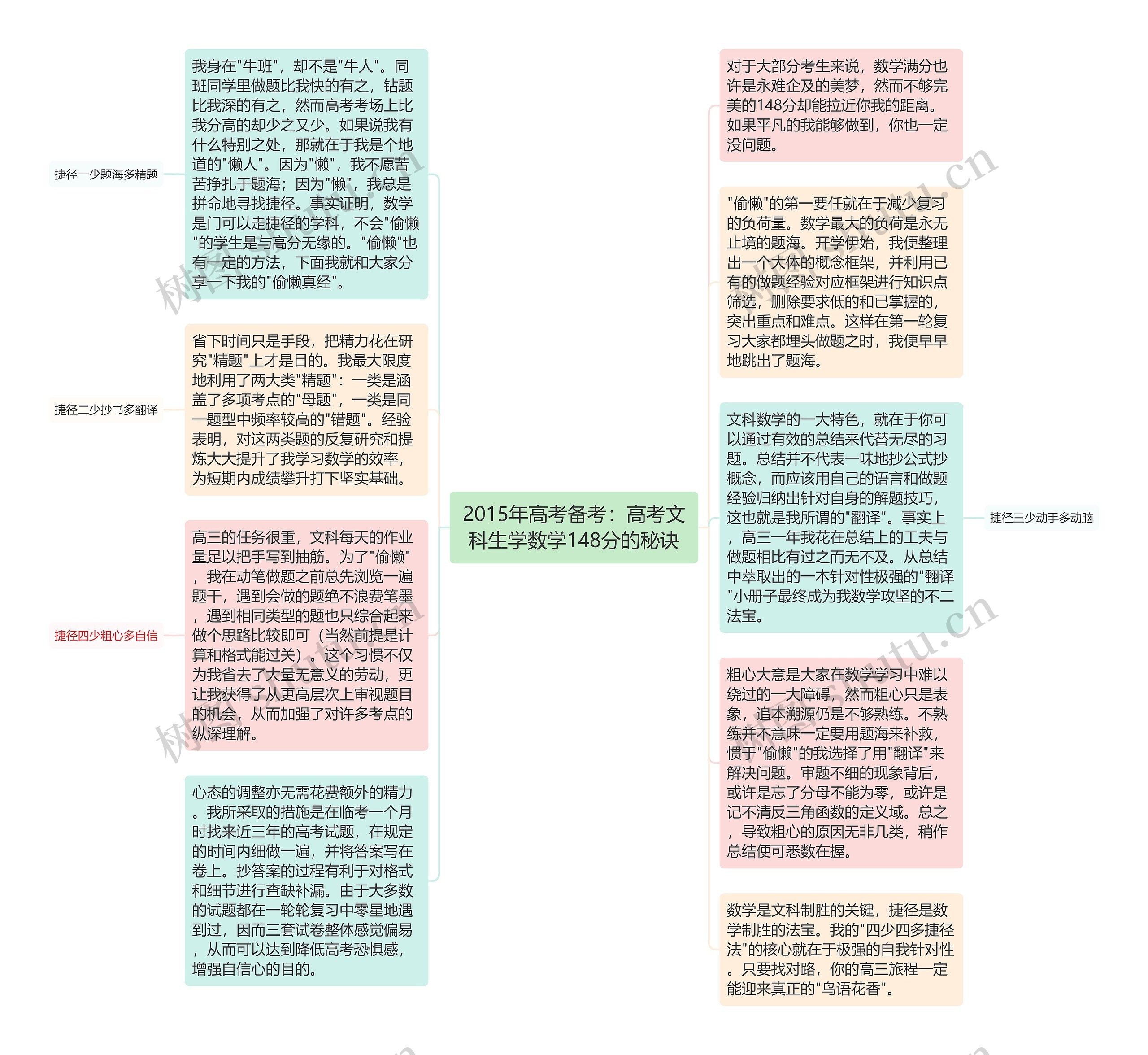 2015年高考备考：高考文科生学数学148分的秘诀思维导图