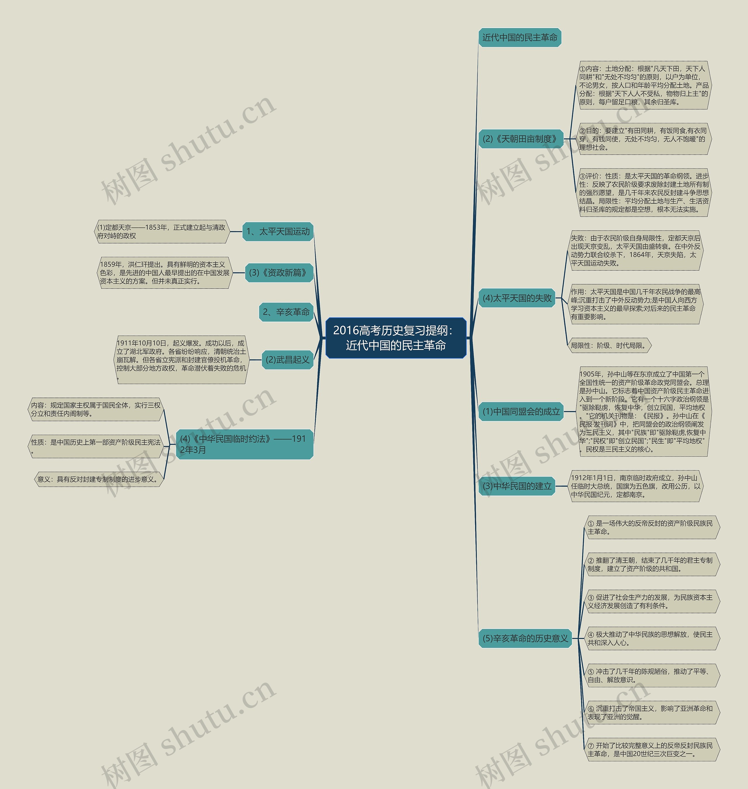2016高考历史复习提纲：近代中国的民主革命思维导图