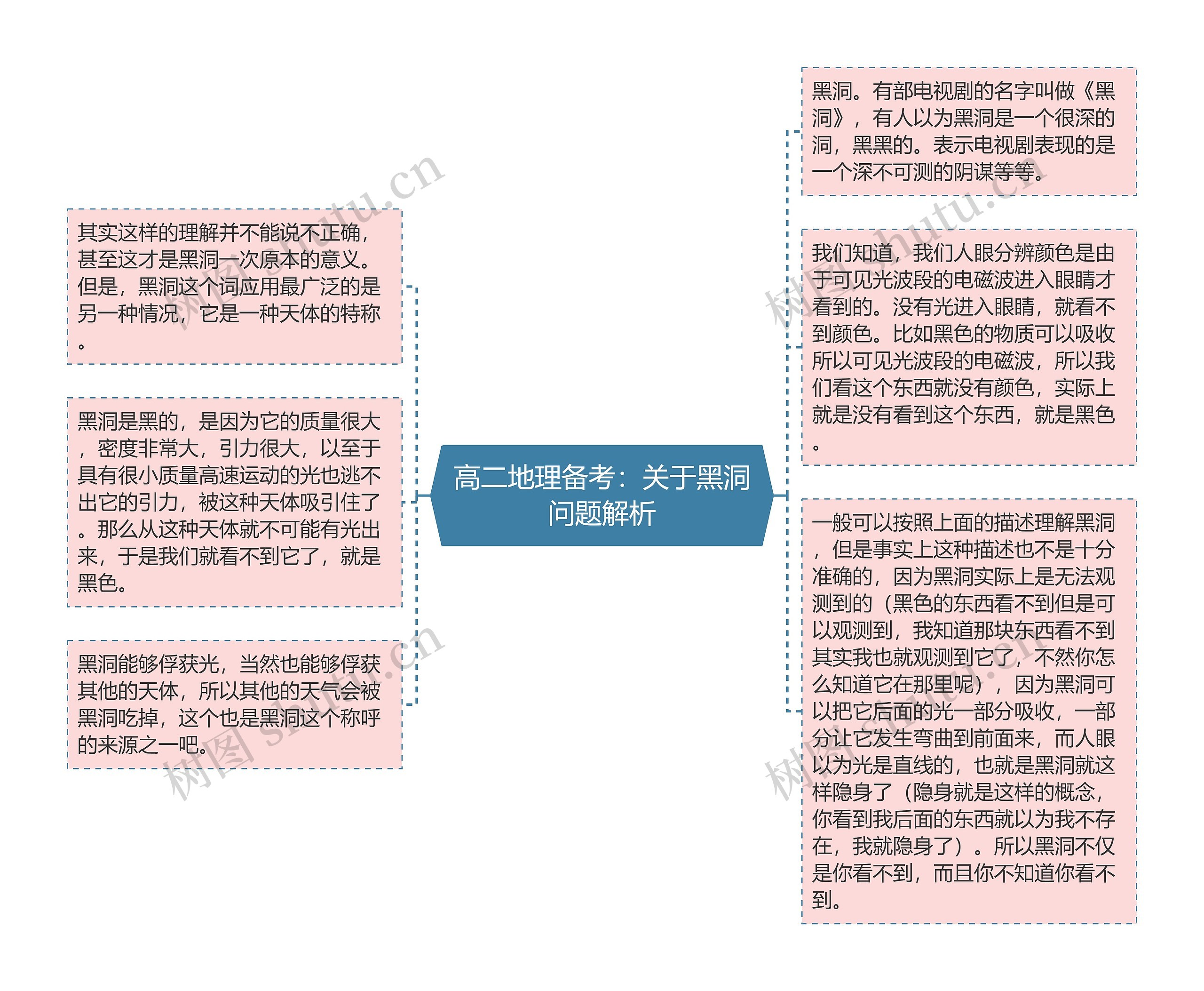 高二地理备考:关于黑洞问题解析思维导图高清图 高二地理备考:关于黑洞问题解析思维导图