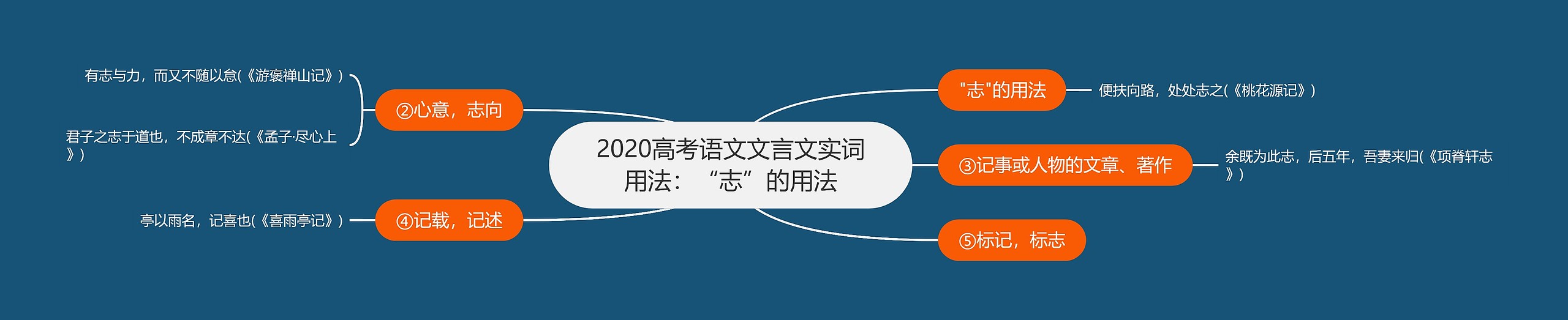 2020高考语文文言文实词用法：“志”的用法