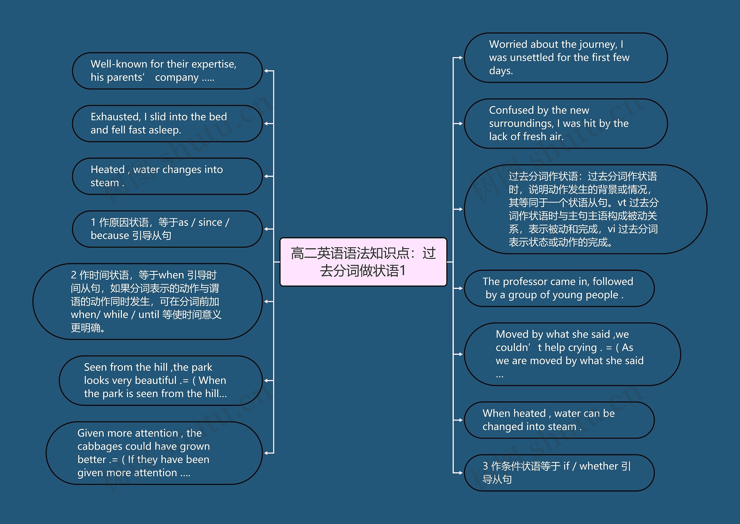 高二英语语法知识点：过去分词做状语1思维导图