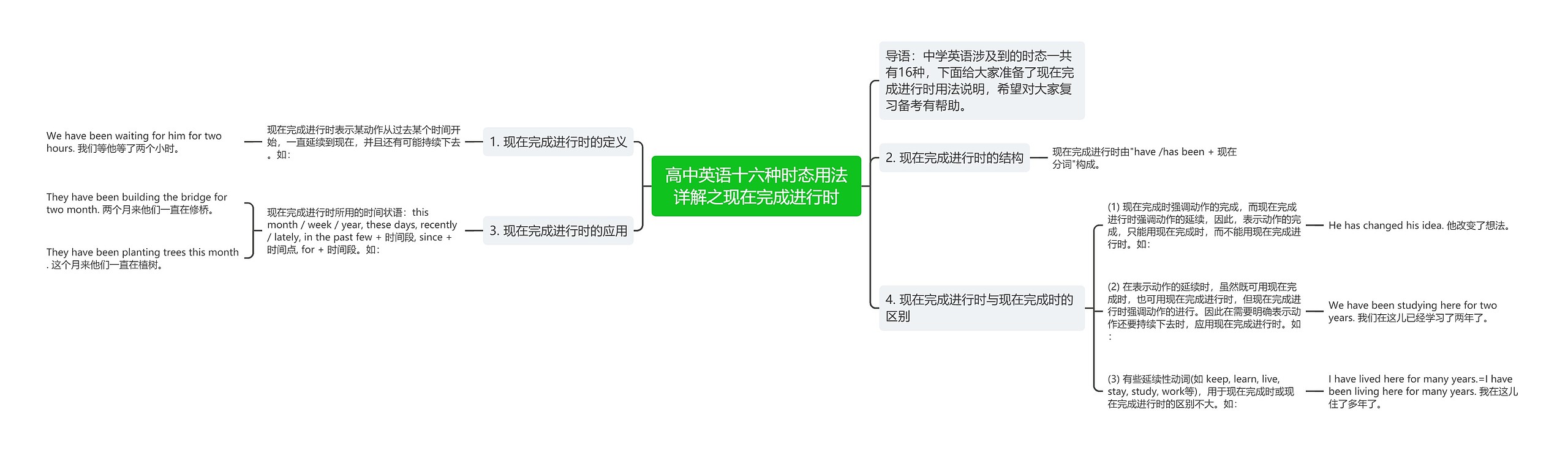 高中英语十六种时态用法详解之现在完成进行时思维导图