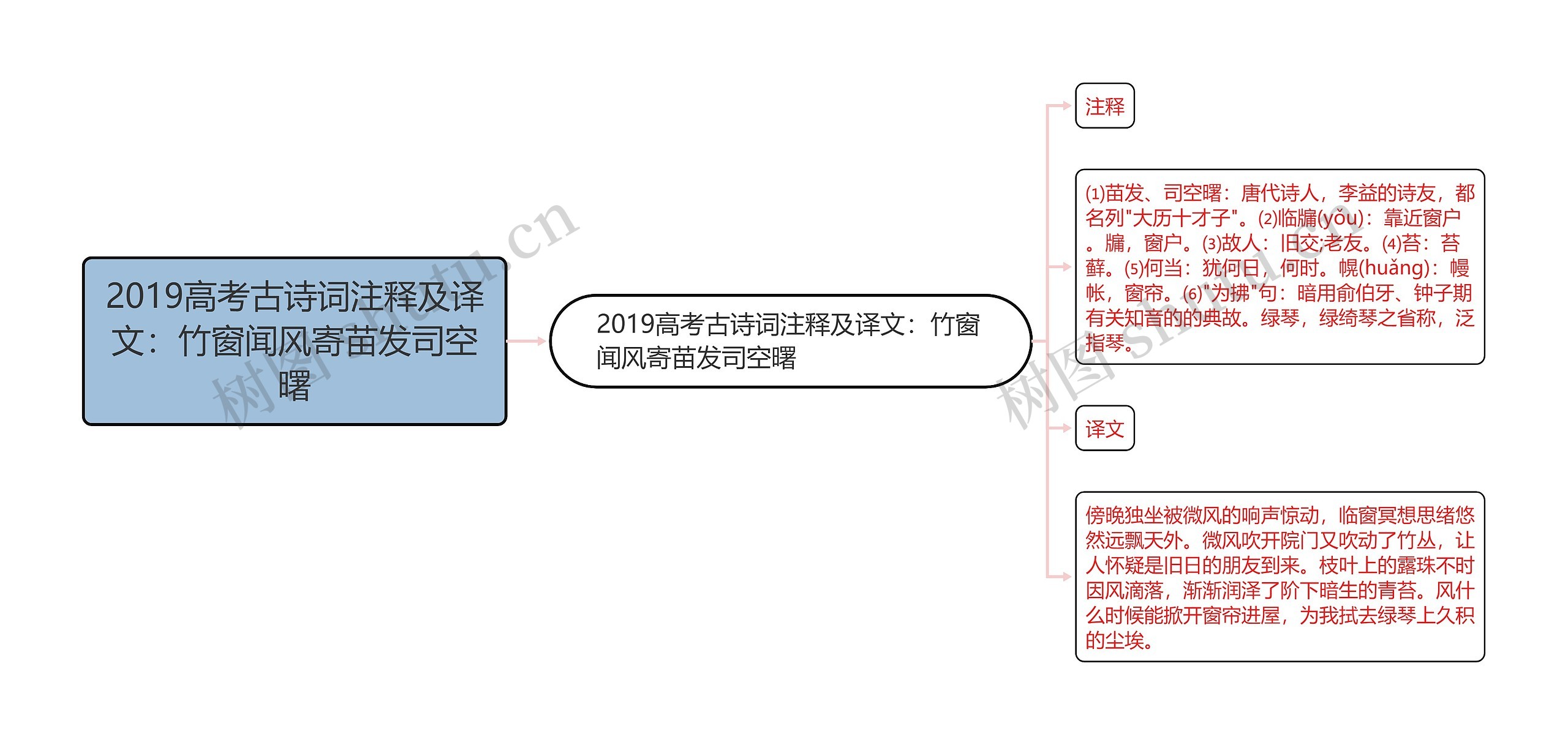 2019高考古诗词注释及译文：竹窗闻风寄苗发司空曙思维导图