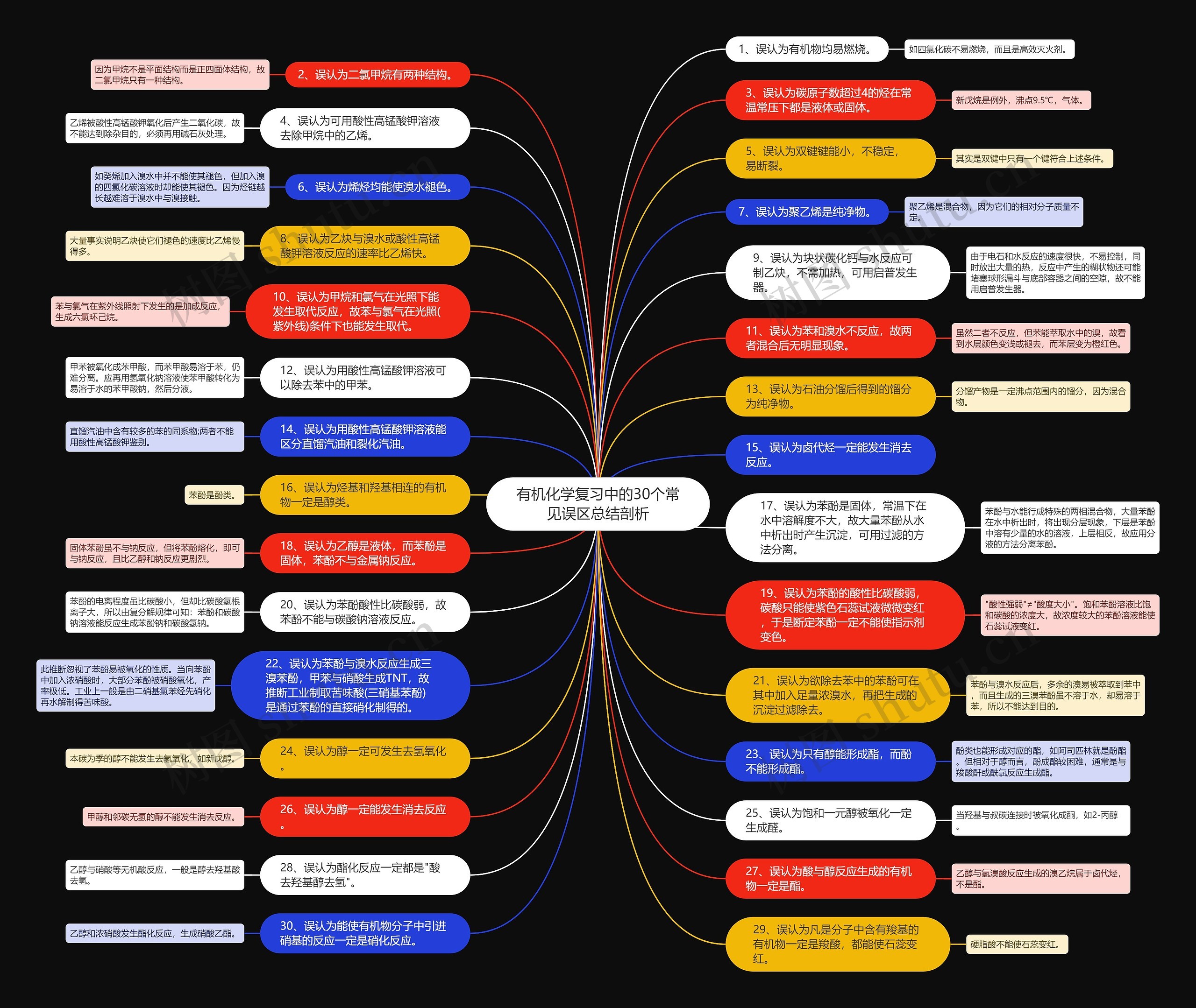 有机化学复习中的30个常见误区总结剖析思维导图