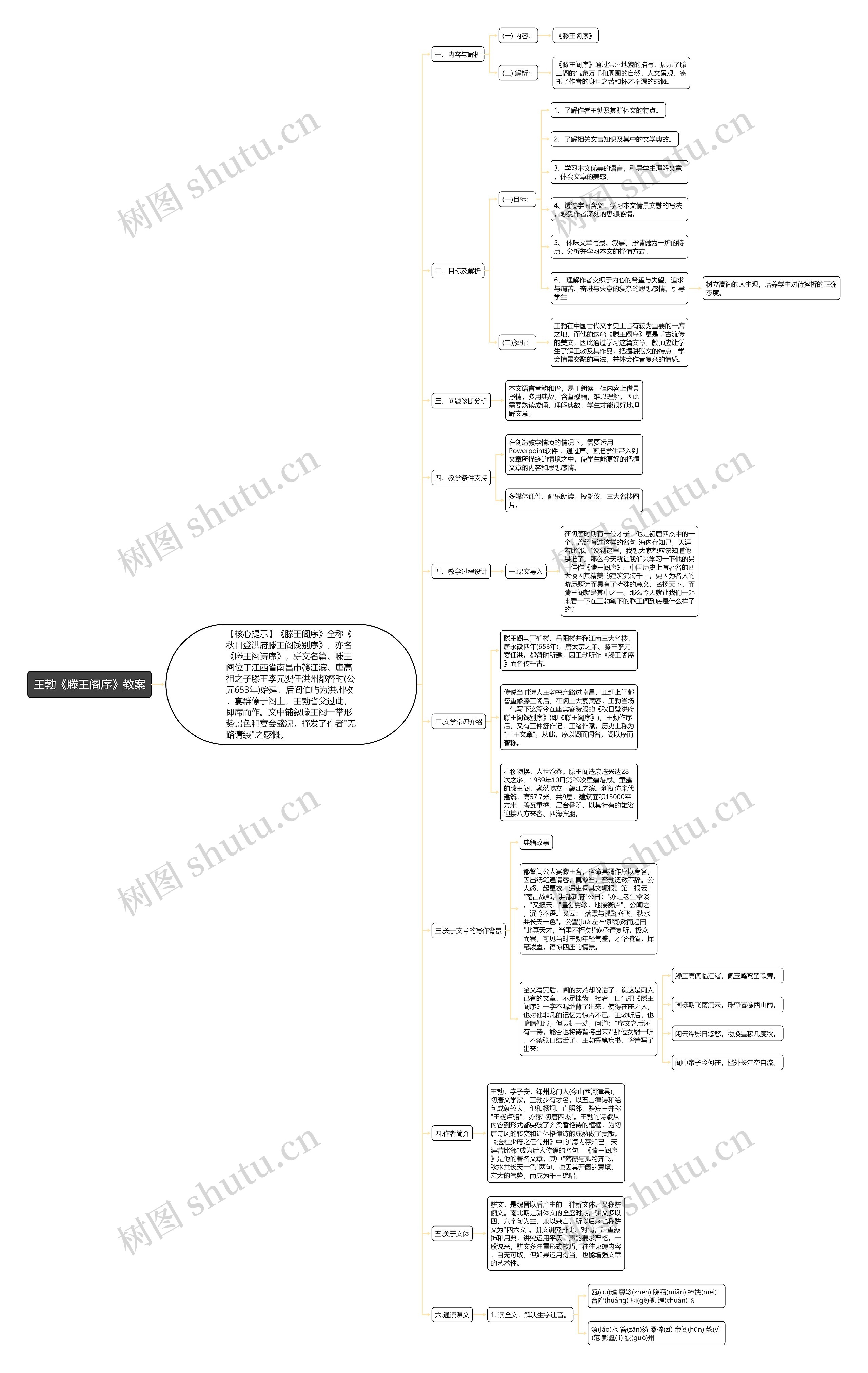 王勃《滕王阁序》教案思维导图