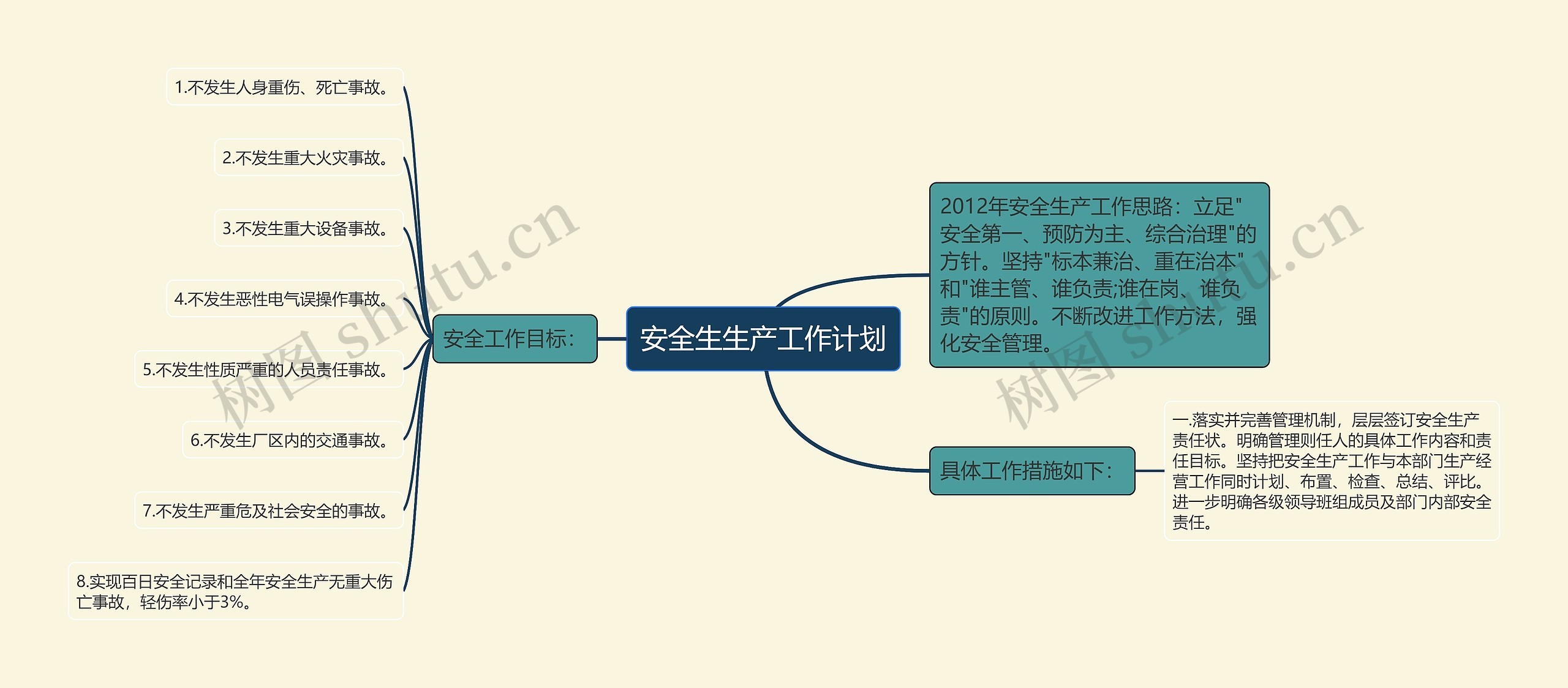 安全生生产工作计划思维导图