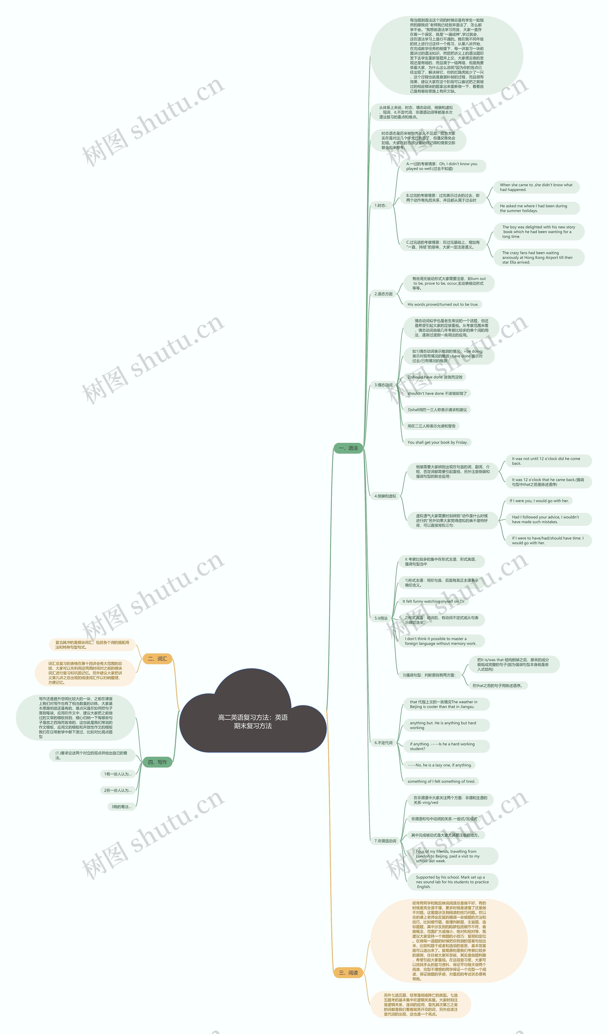 高二英语复习方法：英语期末复习方法思维导图