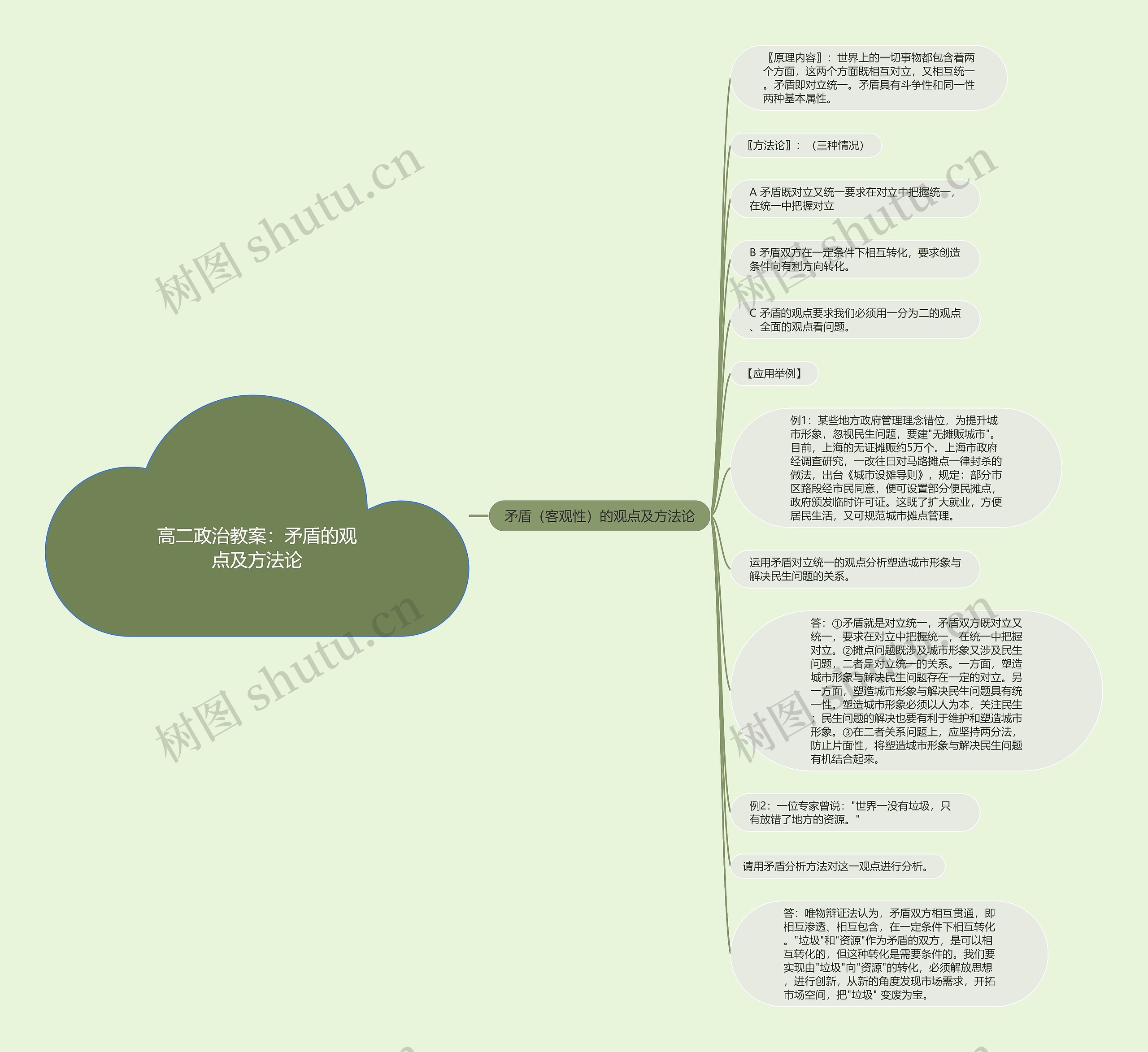 高二政治教案：矛盾的观点及方法论思维导图